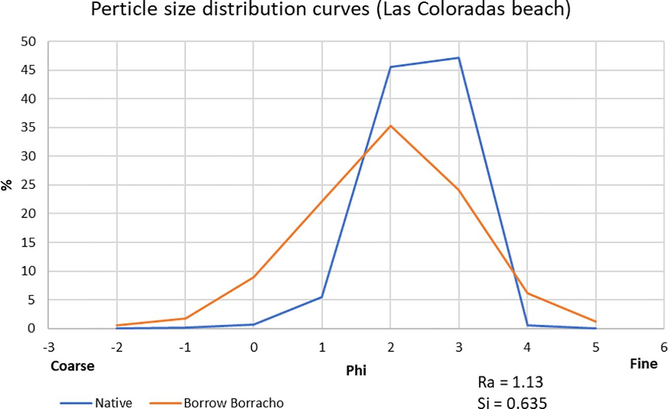 Graph showing particle size distribution curves for Las Coloradas Beach. The blue line represents Native particles, peaking at a Phi of 2. The orange line represents Borrow Borracho particles, peaking at a Phi of 3. The x-axis ranges from coarse (-3) to fine (5), and the y-axis shows percentage, peaking at 45%. Ra equals 1.13, and Si equals 0.635.