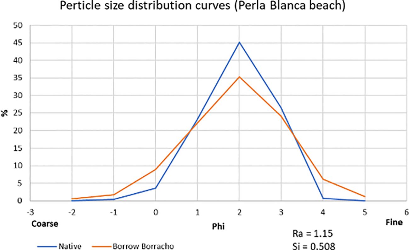 Graph depicting particle size distribution curves for Perla Blanca Beach. The x-axis represents Phi values from coarse to fine, and the y-axis represents percentage. A blue line for native and an orange line for Borrow Borracho show distributions peaking around Phi 1.5–2. Native has a sharper peak, while Borrow Borracho is broader. Ra equals 1.15, and Si equals 0.508.