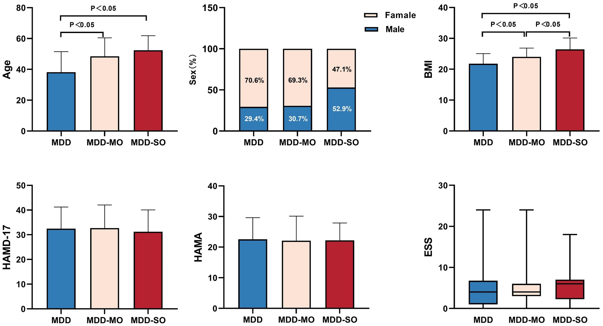 Bar charts displaying data for three groups: MDD, MDD-MO, and MDD-SO. The charts show differences in age, sex, BMI, HAMD-17, HAMA, and ESS scores. Age and BMI are significantly higher for MDD-SO compared to MDD and MDD-MO, with p-values less than 0.05. The sex chart indicates a higher percentage of females in all groups, particularly in MDD. HAMD-17, HAMA, and ESS show no significant differences between groups.