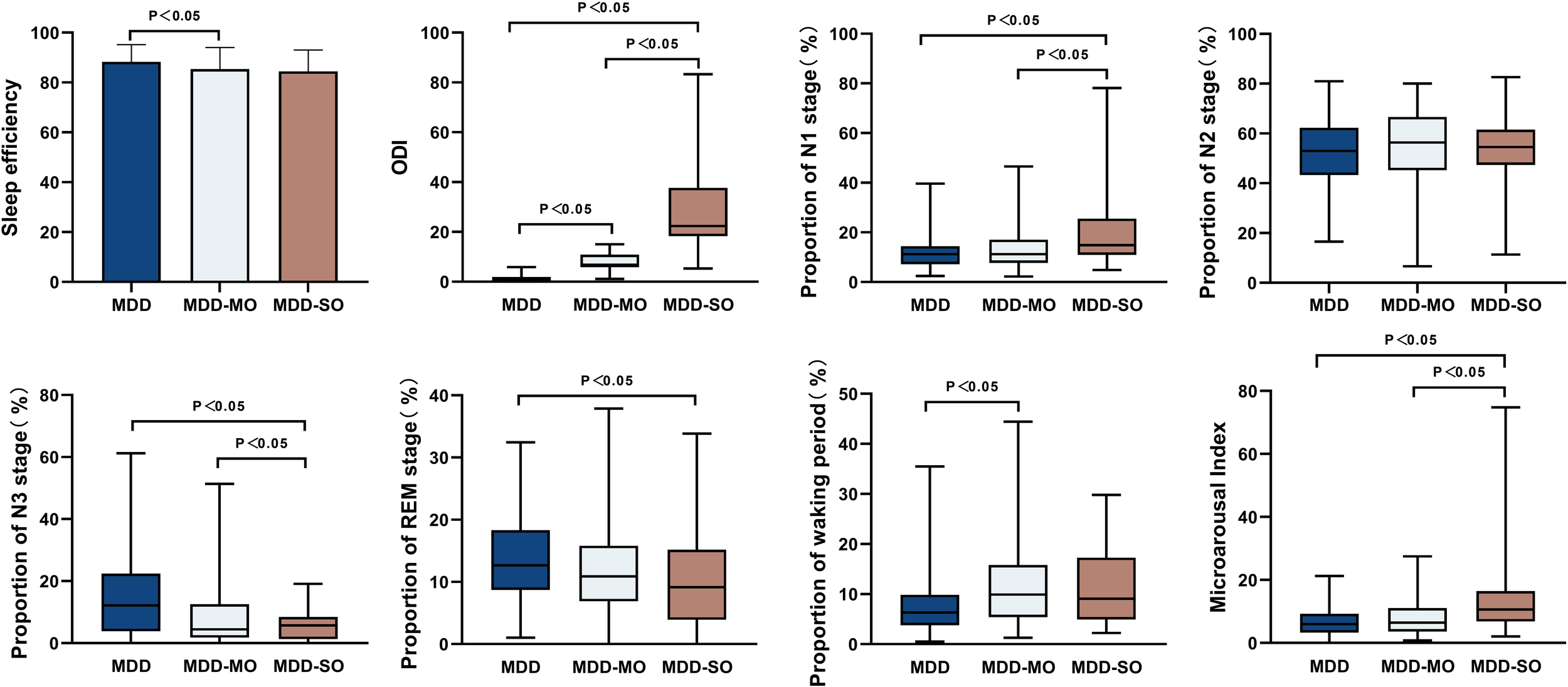 Bar and box plots depicting various sleep metrics for three groups: MDD, MDD-MO, and MDD-SO. Metrics include sleep efficiency, ODI, N1 stage proportion, N2 stage proportion, N3 stage proportion, REM stage proportion, waking period proportion, and microarousal index. Significant differences (P<0.05) are indicated between groups in several metrics.