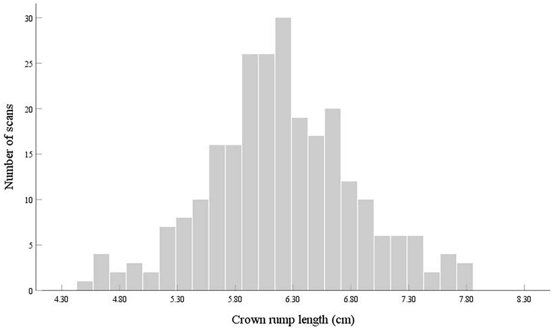 Histogram depicting the distribution of crown rump length in centimeters. The x-axis ranges from 4.30 to 8.30, while the y-axis shows the number of scans, reaching a peak of 30 around 6.30 centimeters. The distribution forms a symmetrical bell shape.