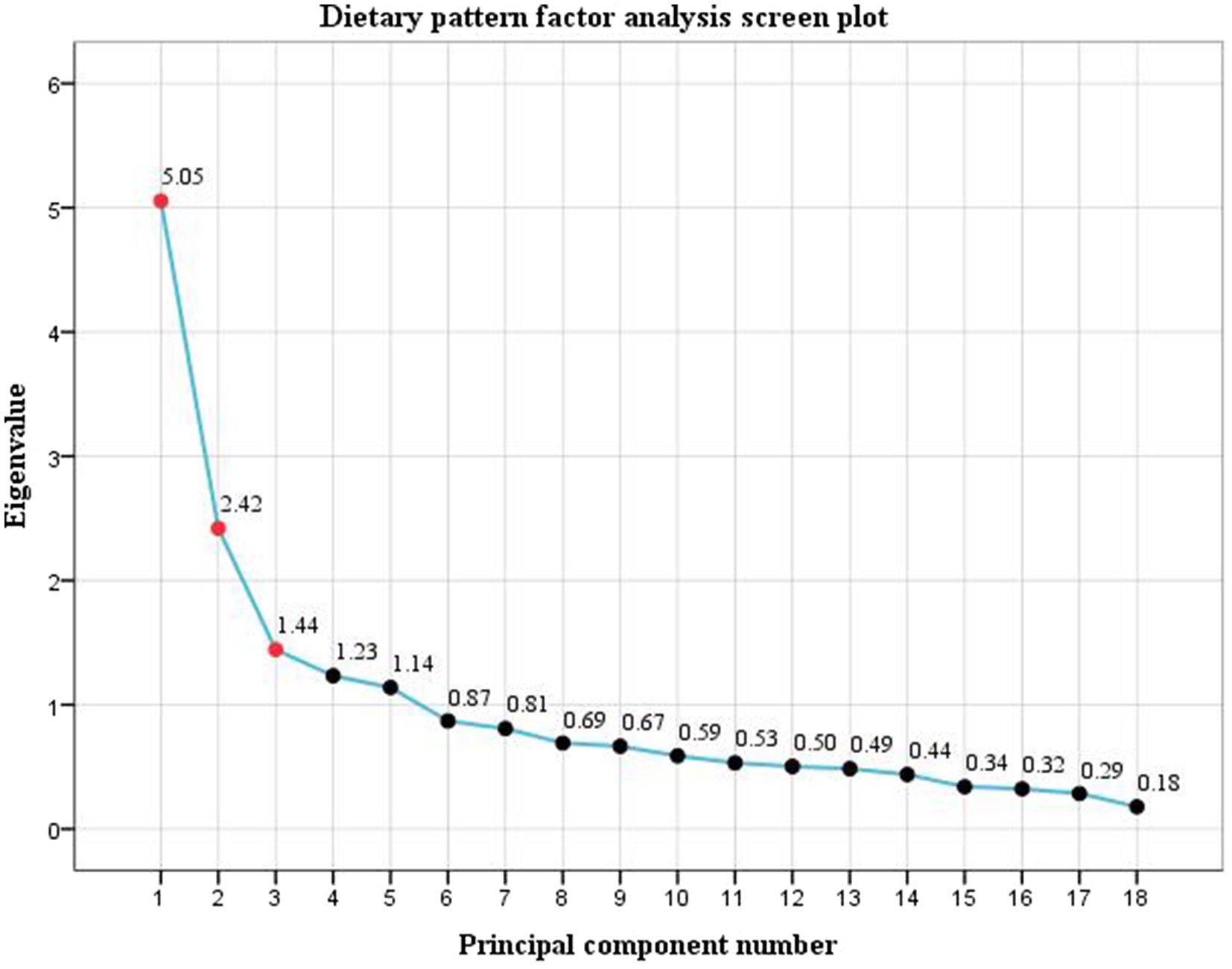 Scree plot showing dietary pattern factor analysis with eigenvalues plotted against principal component numbers. Eigenvalues decline steeply from 5.05 at component one to 1.44 at component three, then gradually level off.