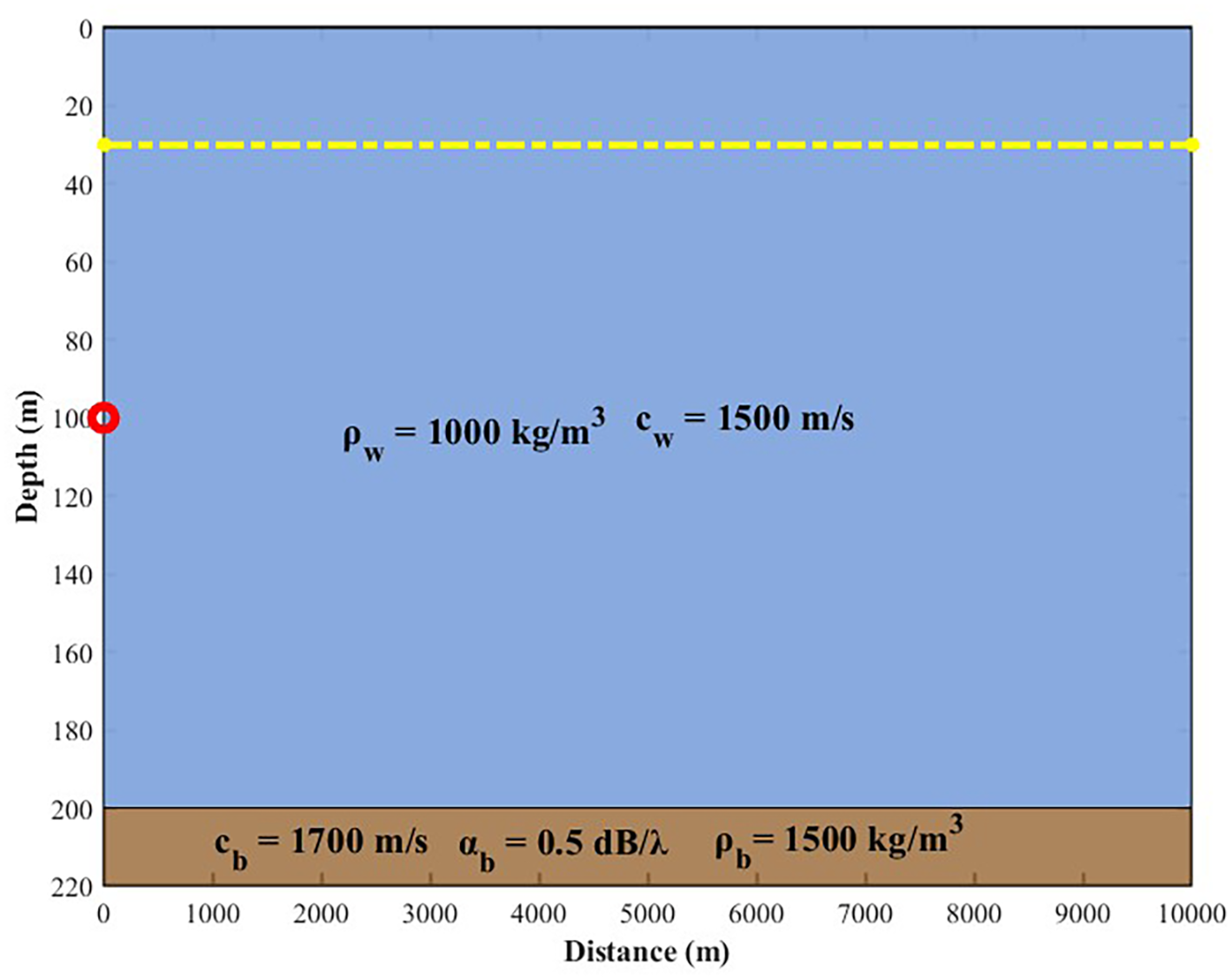 Diagram showing a cross-section of water and seabed. The water layer, from 0 to 200 meters depth, has a density of 1000 kilograms per cubic meter and a wave speed of 1500 meters per second. A yellow dashed line is at 20 meters depth, with a red circle at 100 meters depth. The seabed layer, extending from 200 meters onward, has a density of 1500 kilograms per cubic meter, wave speed of 1700 meters per second, and absorption of 0.5 decibels per lambda. The x-axis is labeled as Distance (m) up to 4000 meters.
