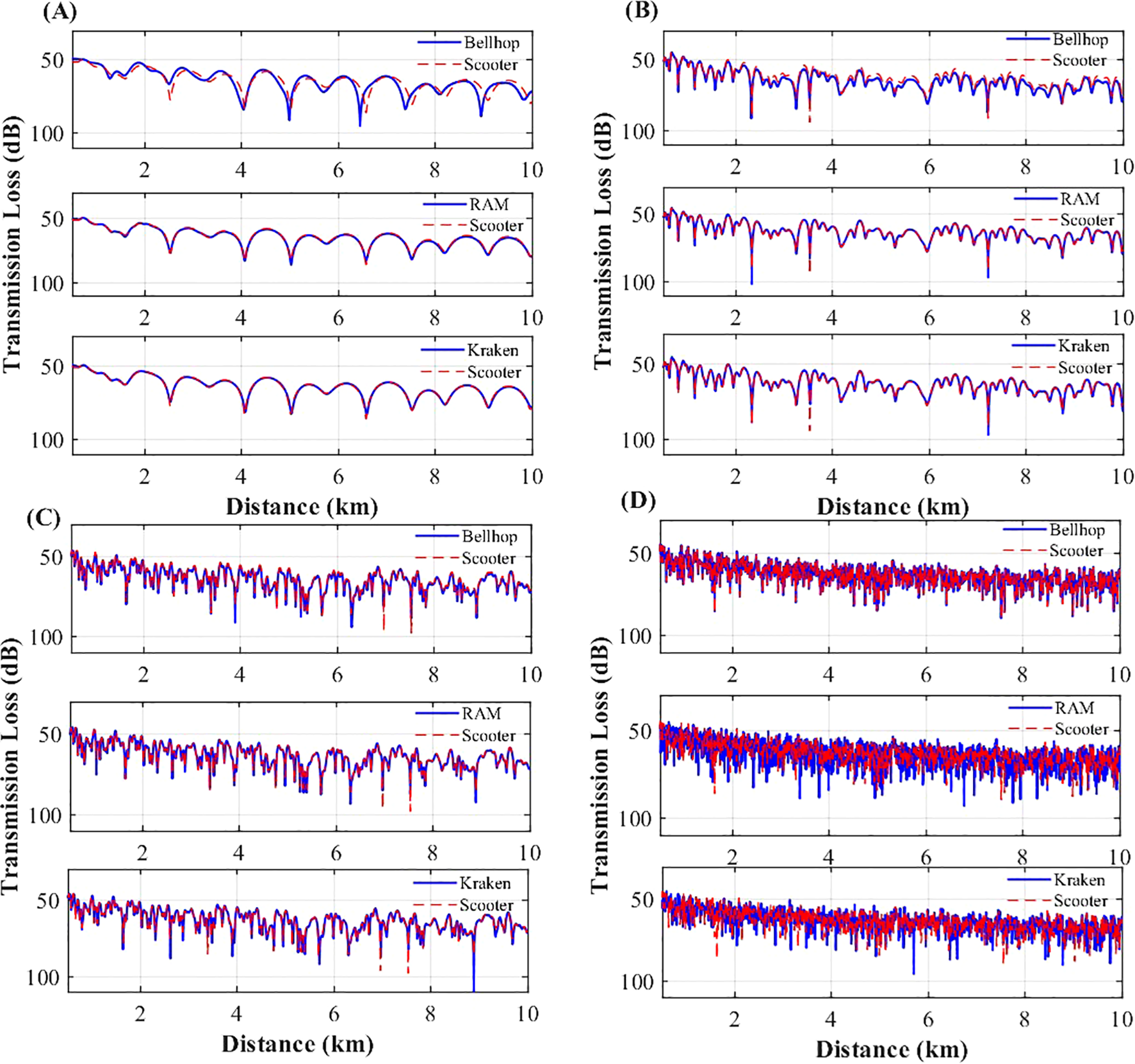 Graphs labeled A, B, C, and D show transmission loss in decibels over distances from 0 to 10 kilometers. Each graph compares different models: Bellhop, RAM, and Kraken, against Scooter. Graphs depict varying levels of transmission loss with noticeable fluctuations across distances.