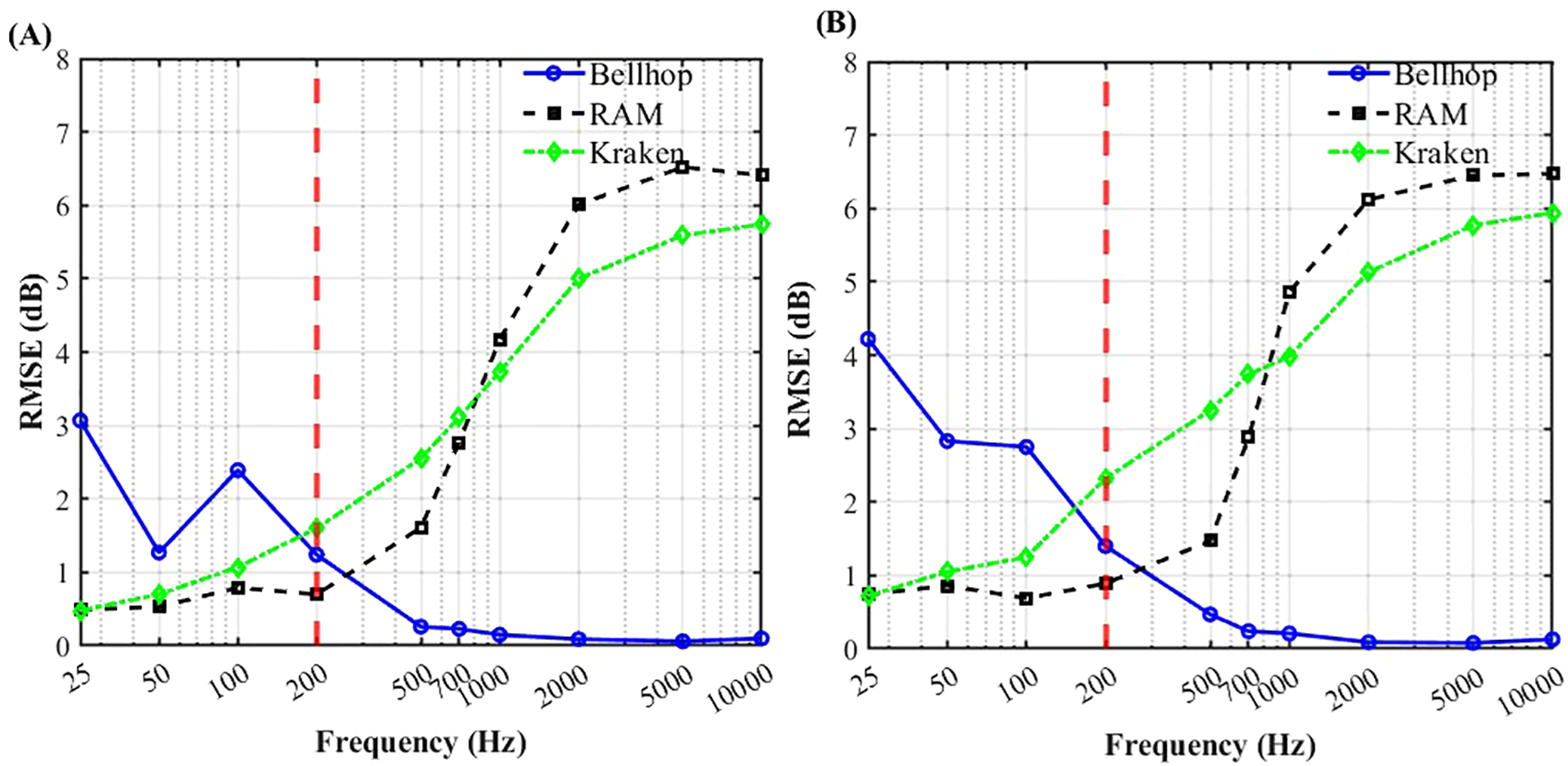 Graphs A and B show RMSE (dB) versus Frequency (Hz) for three models: Bellhop (blue line), RAM (black dashed line), and Kraken (green dashed line). The RMSE increases with frequency, with a red vertical line highlighting a specific frequency. Bellhop generally shows lower RMSE at high frequencies, while RAM and Kraken increase more steeply.