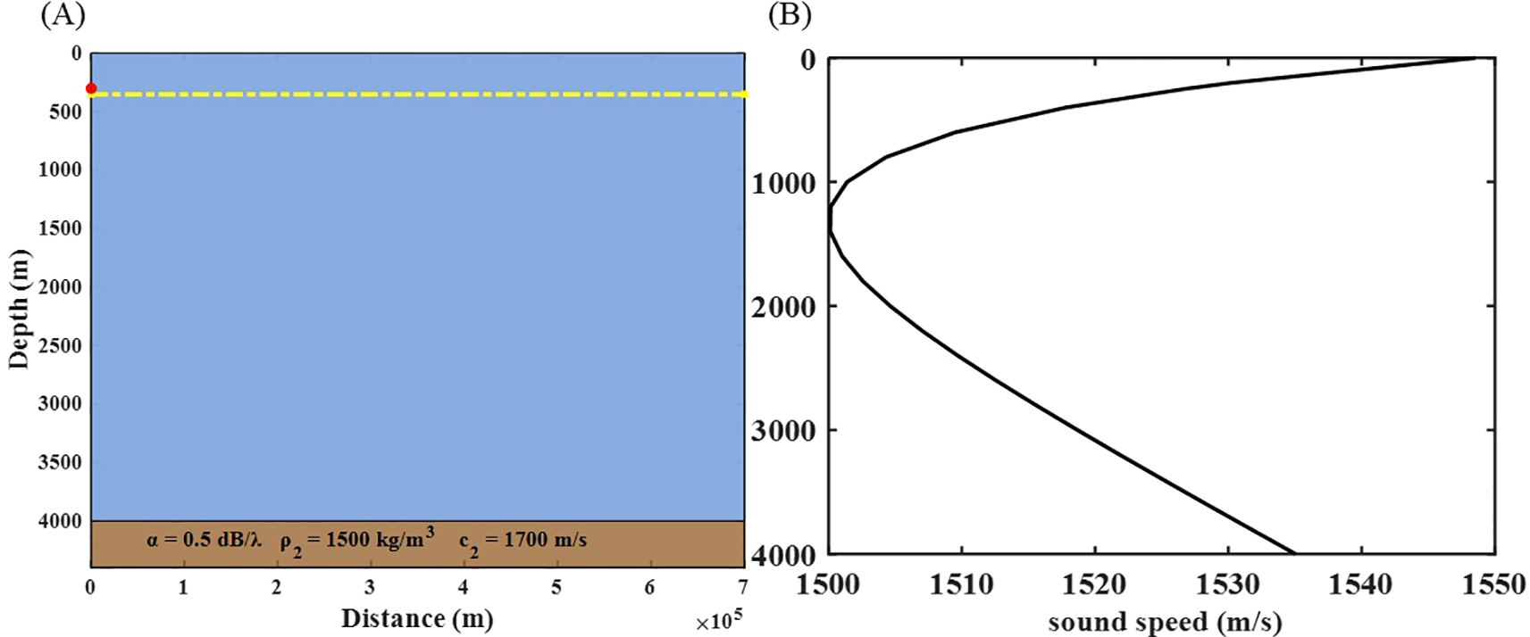 Panel (A) shows a diagram with depth on the y-axis and distance on the x-axis. A red dot at the top and a yellow dashed line extend horizontally. Below, two different layers are labeled with acoustic parameters: \( \alpha = 0.5 \text{ dB}/\lambda \), \( \rho_2 = 1500 \text{ kg/m}^3 \), and \( c_2 = 1700 \text{ m/s} \). Panel (B) presents a graph of sound speed against depth, featuring a curve showing variability from 1500 to 1550 meters per second over depths of zero to four thousand meters.