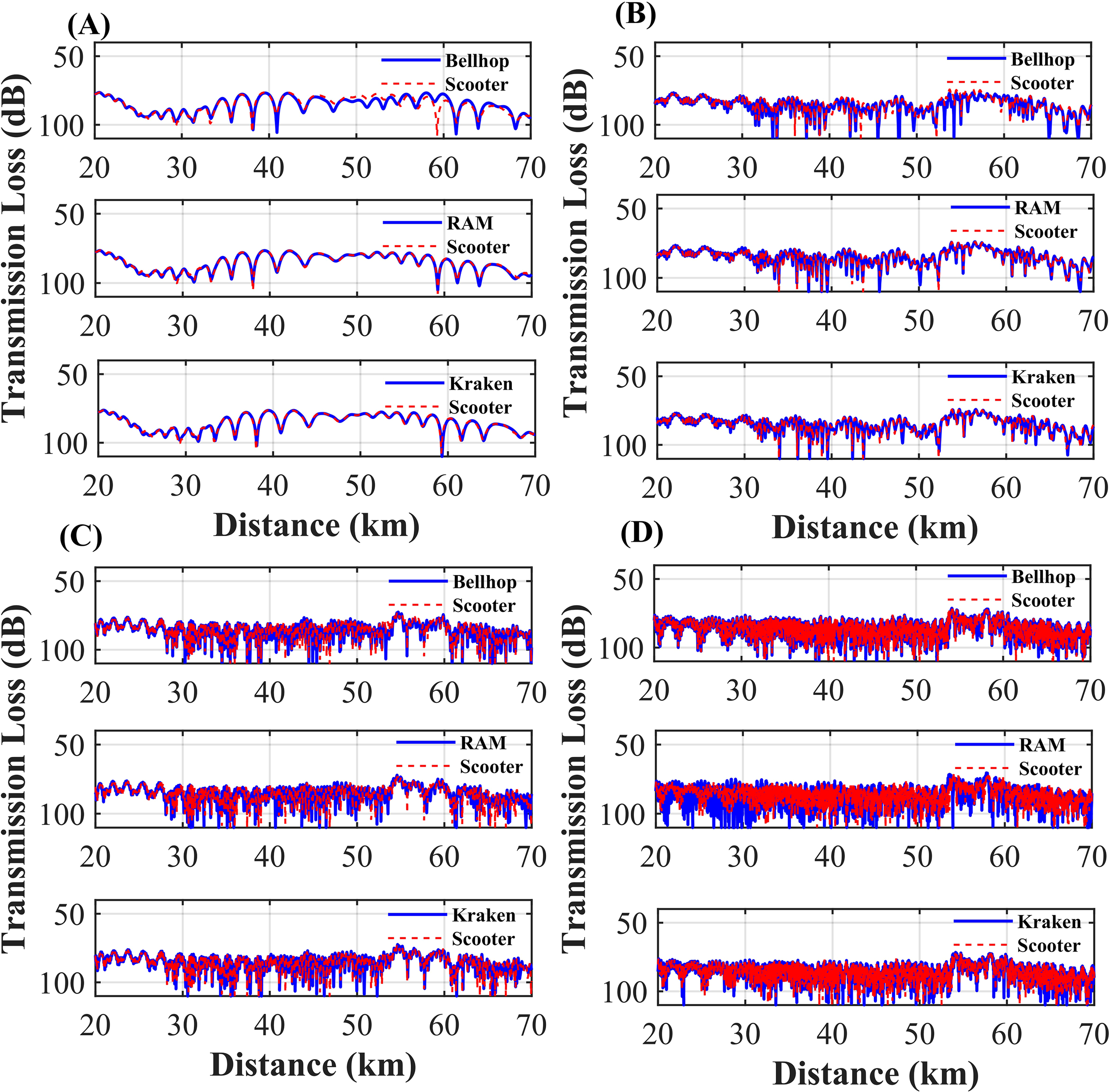 Graphs labeled A, B, C, and D show transmission loss in decibels versus distance in kilometers. Each set of graphs compares Bellhop, RAM, and Kraken results with data labeled as Scooter. Graphs depict various patterns of fluctuation across distances from 20 to 70 kilometers, with distinct variations in transmission loss magnitude.