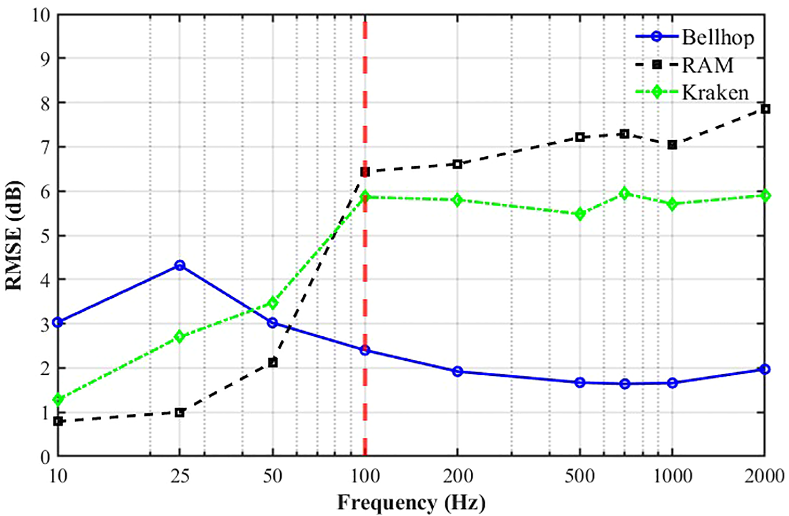 Line graph showing RMSE in decibels versus frequency in Hz. Three lines represent Bellhop, RAM, and Kraken methods. Bellhop decreases, RAM rises sharply near 100 Hz, and Kraken is stable after an initial rise. Vertical red line at 100 Hz.