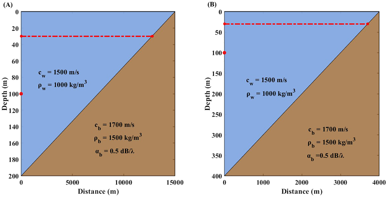 Two diagrams labeled A and B depict depth versus distance with different zones. In both, the blue zone represents water with properties \(c_w = 1500 \, \text{m/s}\) and \(\rho_w = 1000 \, \text{kg/m}^3\). The brown zone represents the seabed with \(c_b = 1700 \, \text{m/s}\), \(\rho_b = 1500 \, \text{kg/m}^3\), and \(\alpha_b = 0.5 \, \text{dB/}\lambda\). The red dashed lines and points illustrate a specific depth level. Diagram A extends up to 15000 m distance, while B goes to 4000 m.
