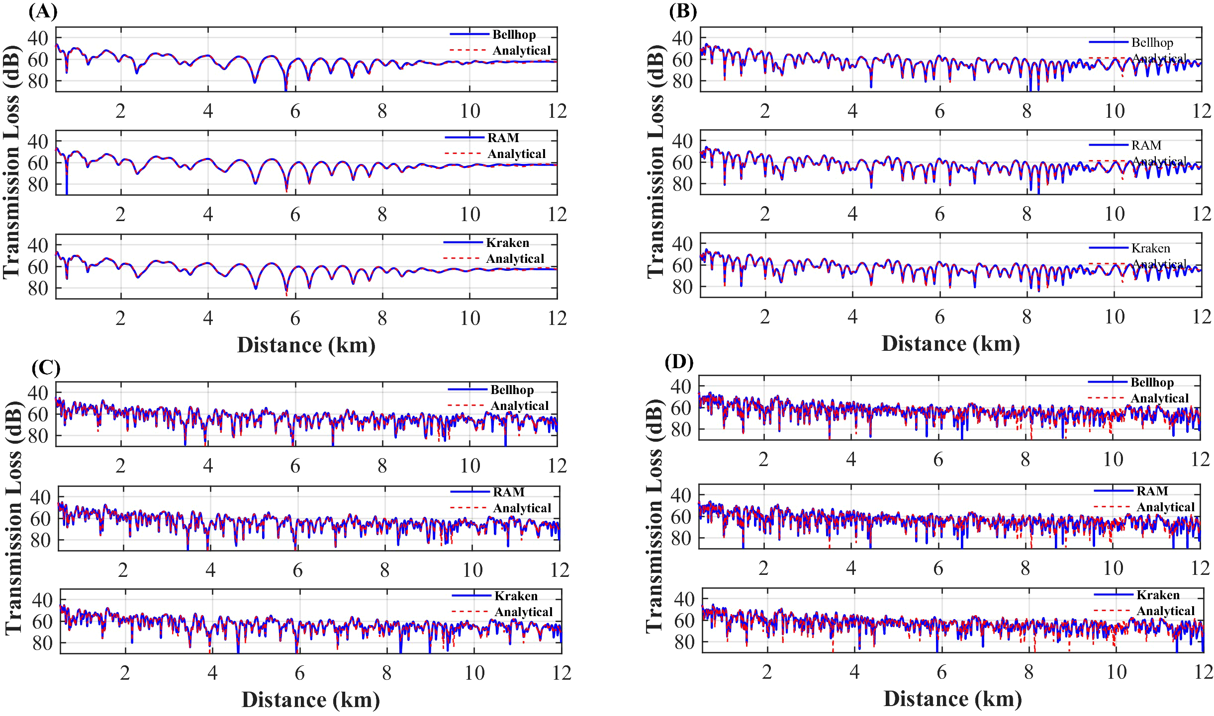 Graphs labeled A, B, C, and D show transmission loss in decibels versus distance in kilometers. Each graph compares three models: Bellhop, RAM, and Kraken, with analytical results. The patterns show varying degrees of transmission loss across distances up to twelve kilometers, with the models closely matching the analytical lines.