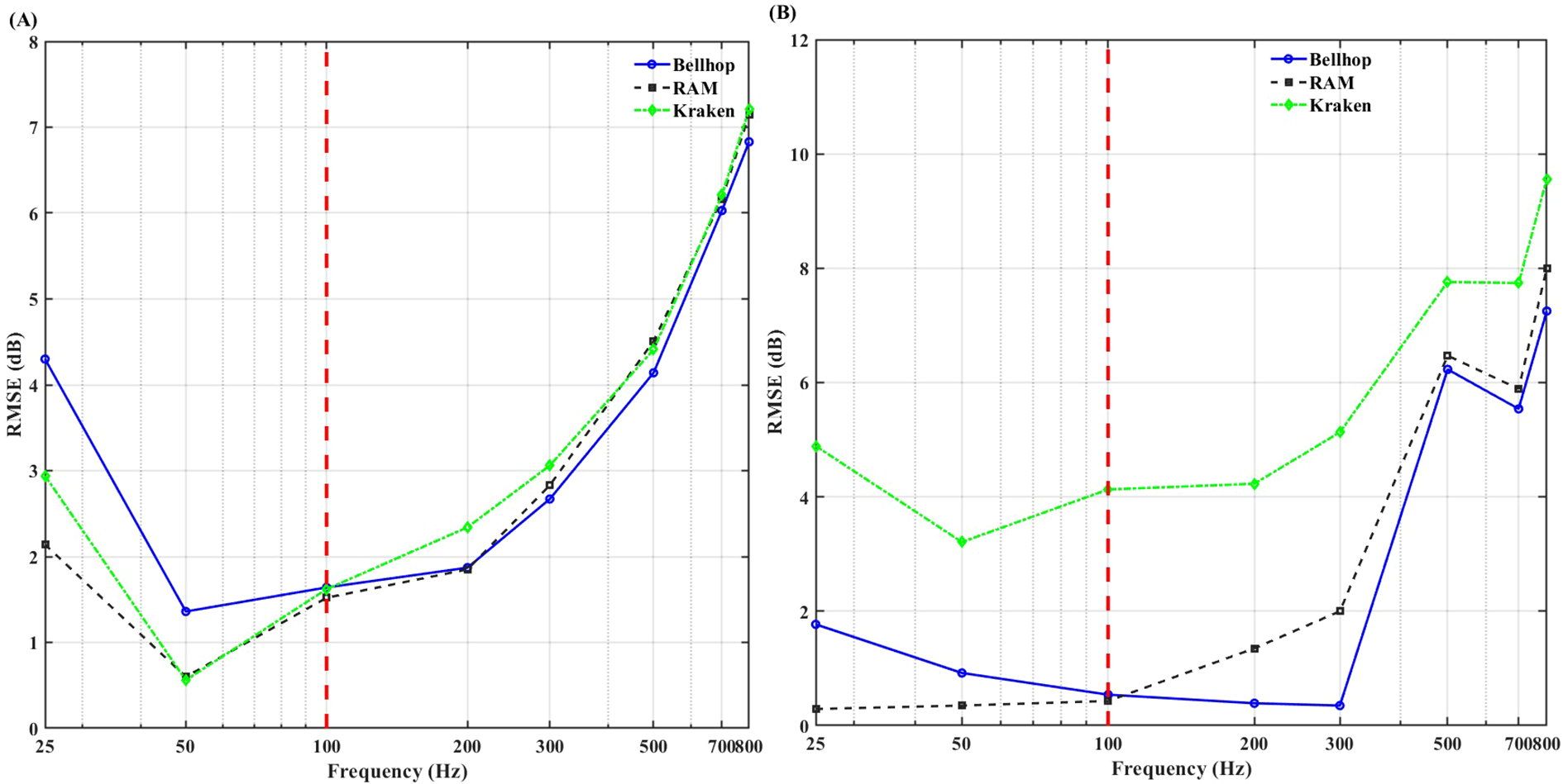 Two line graphs compare RMSE in decibels against frequency in Hertz for three models: Bellhop, RAM, and Kraken. Graph A shows RMSE ranging from 2 to 8 over frequencies 25 to 700800 Hz. Graph B displays RMSE from 0 to 12 over the same frequency range. Vertical red dashed lines indicate reference points.