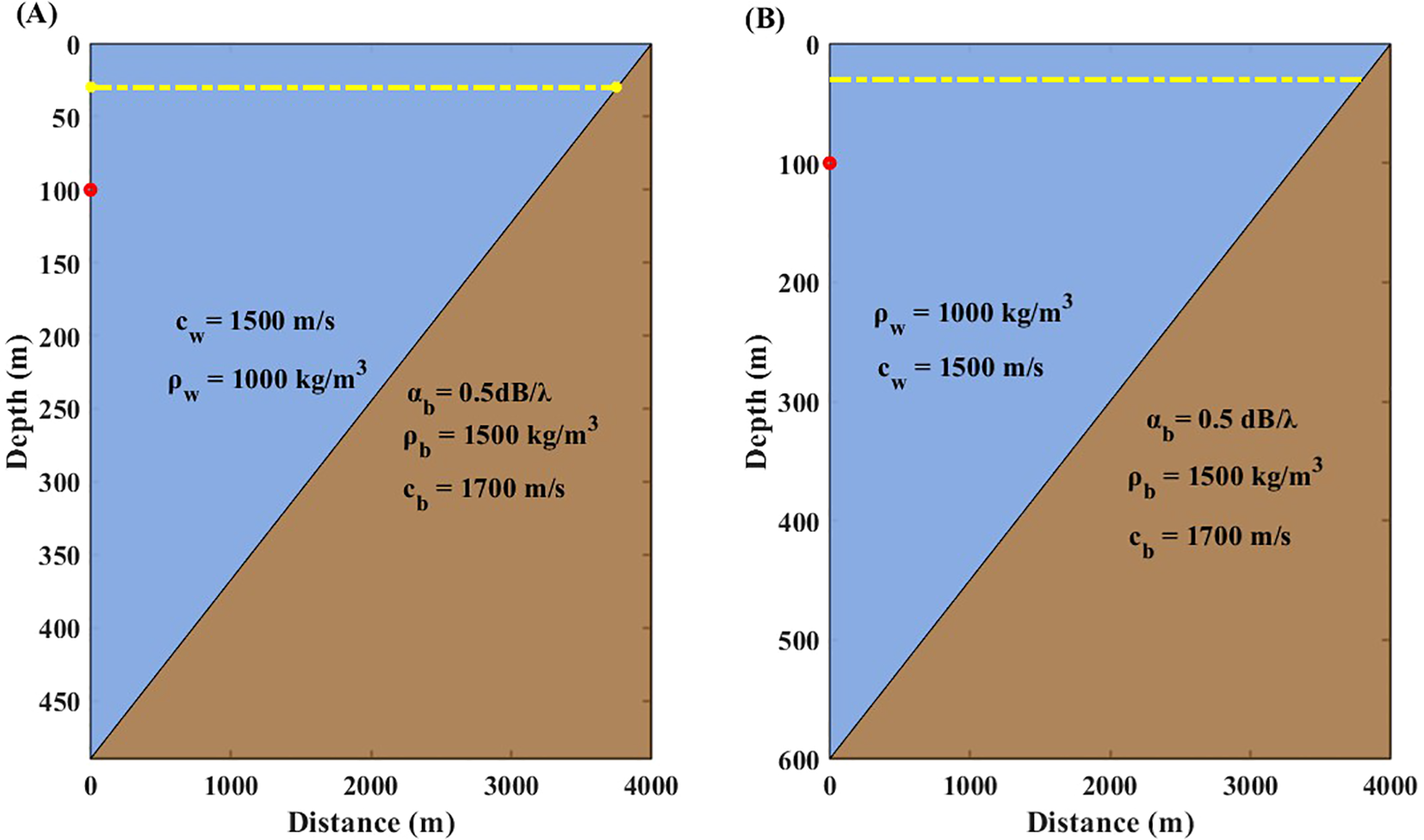 Two diagrams labeled A and B display depth versus distance. Both diagrams show a blue section representing water with properties \(c_w = 1500 \, \text{m/s}\) and \(\rho_w = 1000 \, \text{kg/m}^3\). The brown section represents the bottom layer with properties \(\alpha_b = 0.5 \, \text{dB/}\lambda\), \(\rho_b = 1500 \, \text{kg/m}^3\), and \(c_b = 1700 \, \text{m/s}\). The depth ranges from 0 to 450 meters in A and 0 to 600 meters in B, with distance from 0 to 4000 meters. Red and yellow lines are marked on both diagrams.
