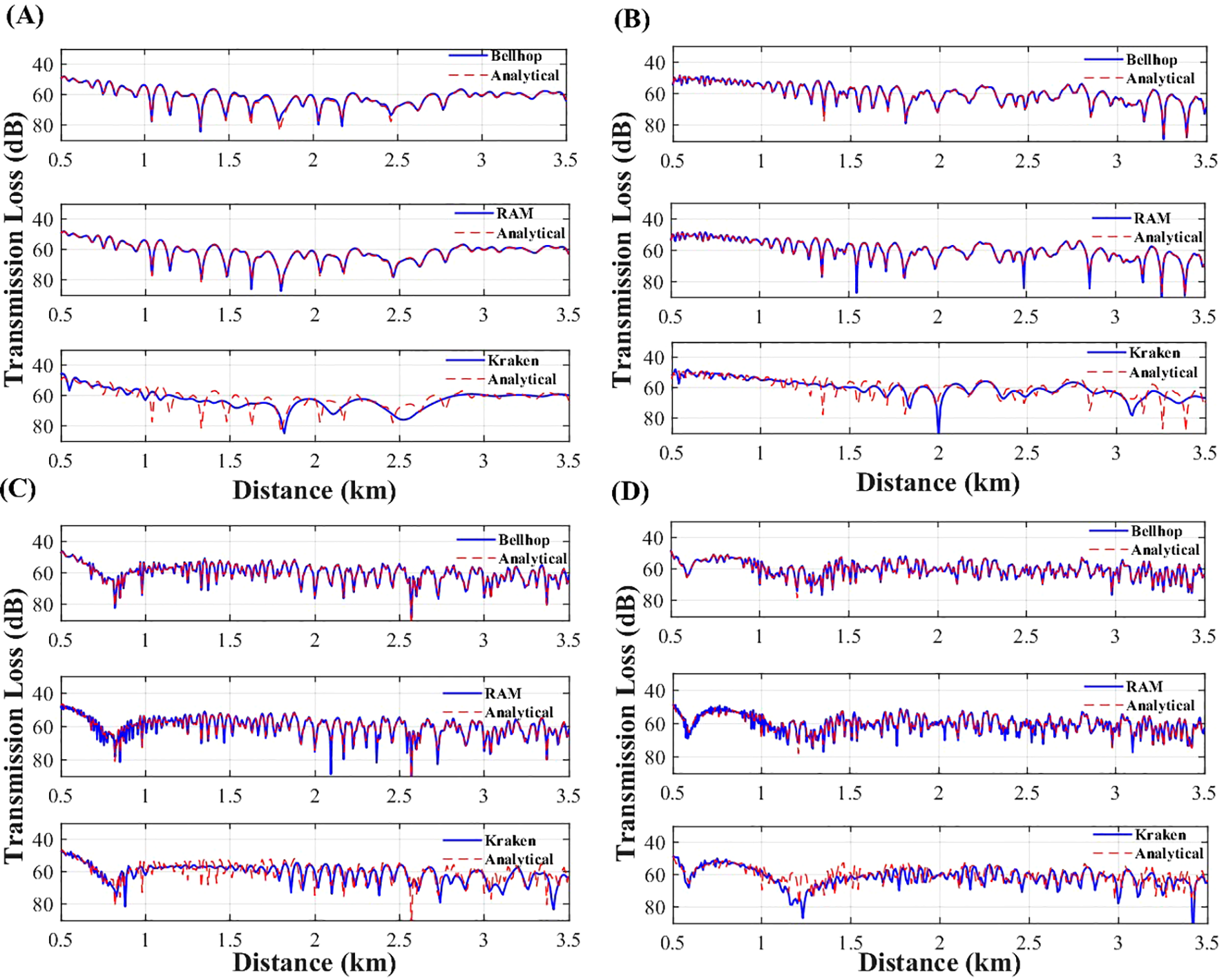 Graphs A, B, C, and D show transmission loss (dB) versus distance (km) using Bellhop, RAM, and Kraken models compared to analytical data. Each panel displays three subplots for the different models, with varying degrees of fit to the analytical line across distances from 0.5 to 3.5 km.