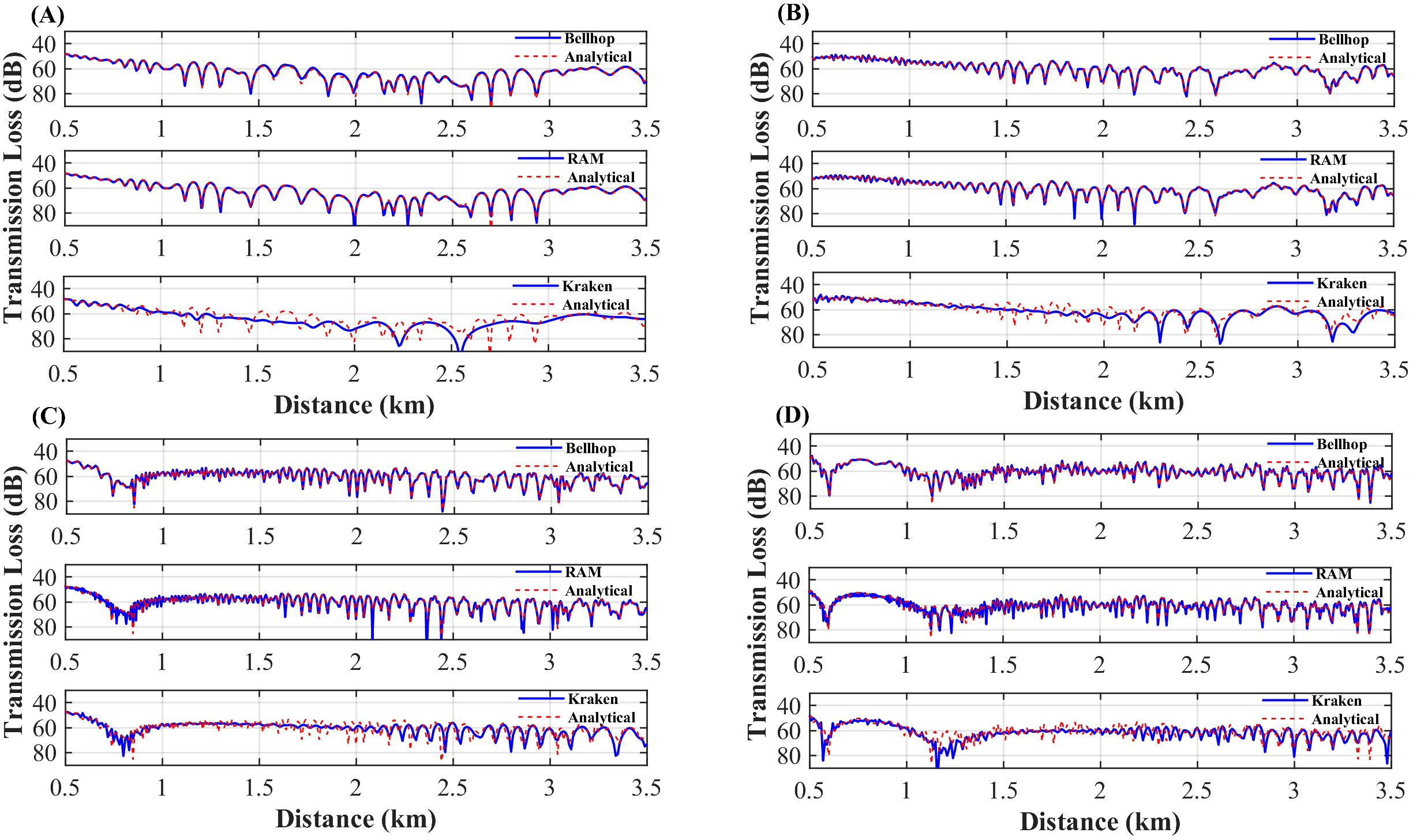 Comparison of transmission loss versus distance in kilometers using different models. Panels A and C show three graphs each, comparing Bellhop, RAM, and Kraken models with analytical data. Panels B and D show simplified comparisons for each model. The x-axis represents distance from 0.5 to 3.5 kilometers, and the y-axis represents transmission loss from 40 to 80 decibels. Blue and red lines depict model and analytical results respectively, showing variations and similarities across different distances.