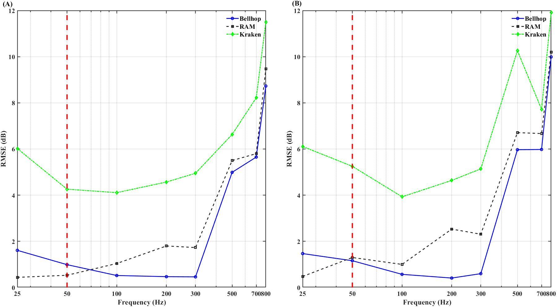 Two line graphs labeled A and B show RMSE in decibels against frequency in hertz. Three methods are compared: Bellhop (blue circles), RAM (black dashed), and Kraken (green diamonds). Bellhop and RAM generally show lower RMSE than Kraken, with a notable increase in RMSE for all methods at higher frequencies. A red dashed line highlights a specific frequency.