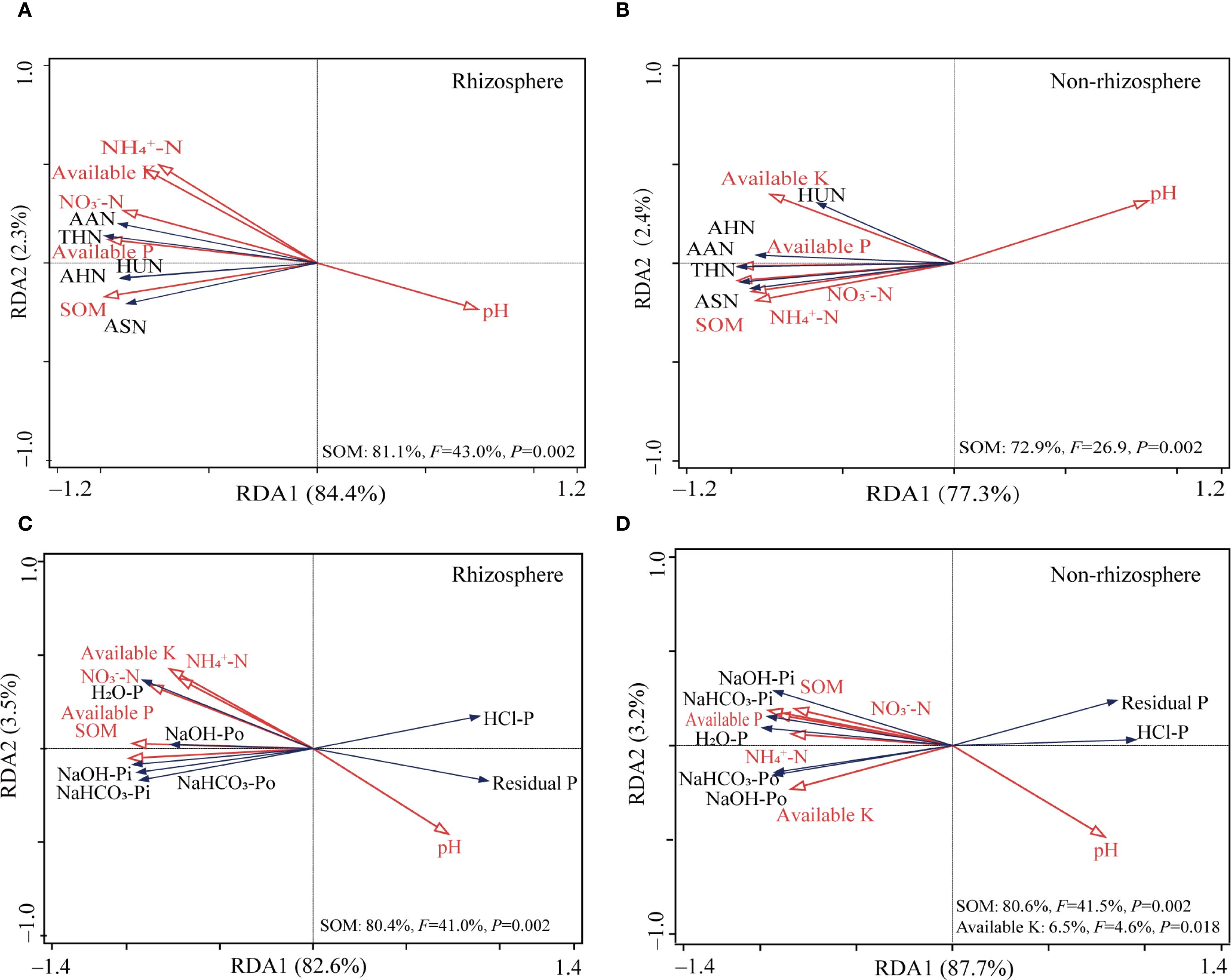 Four RDA plots compare rhizosphere and non-rhizosphere samples. Graphs A and C represent rhizosphere samples, while B and D represent non-rhizosphere samples. Key variables like pH, NH4+-N, and Available K are highlighted. The axes show RDA1 and RDA2 with percentage variance explained. Statistical values SOM, F, and P are included for each plot.