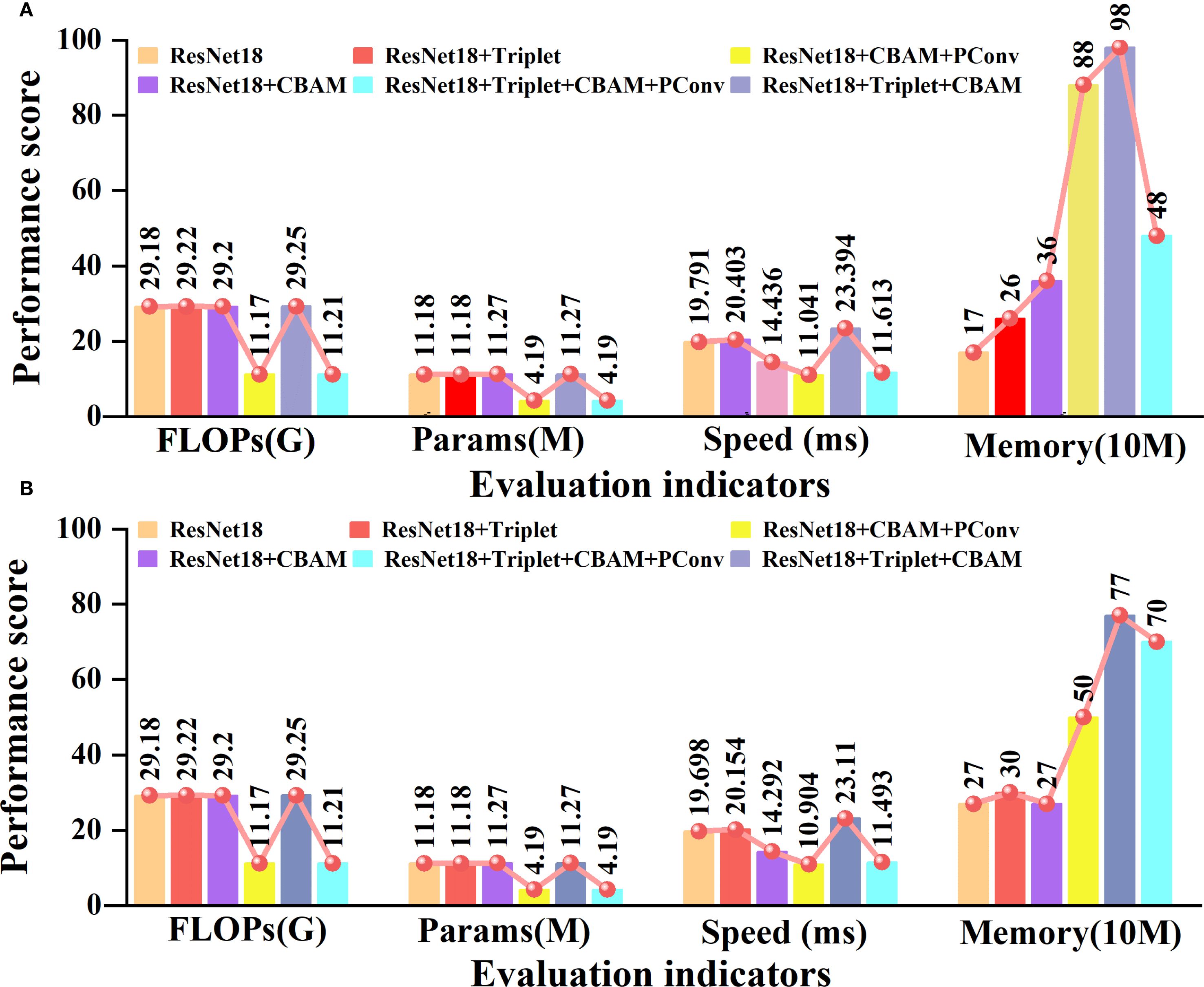Bar charts comparing various ResNet18 configurations on four evaluation indicators: FLOPs, Params, Speed, and Memory. In panel A, ResNet18+Triplet+CBAM+PConv shows higher Memory usage at 98. In panel B, ResNet18+CBAM+PConv has a peak Memory score of 77. Other configurations have similar patterns across FLOPs, Params, and Speed with lower scores.