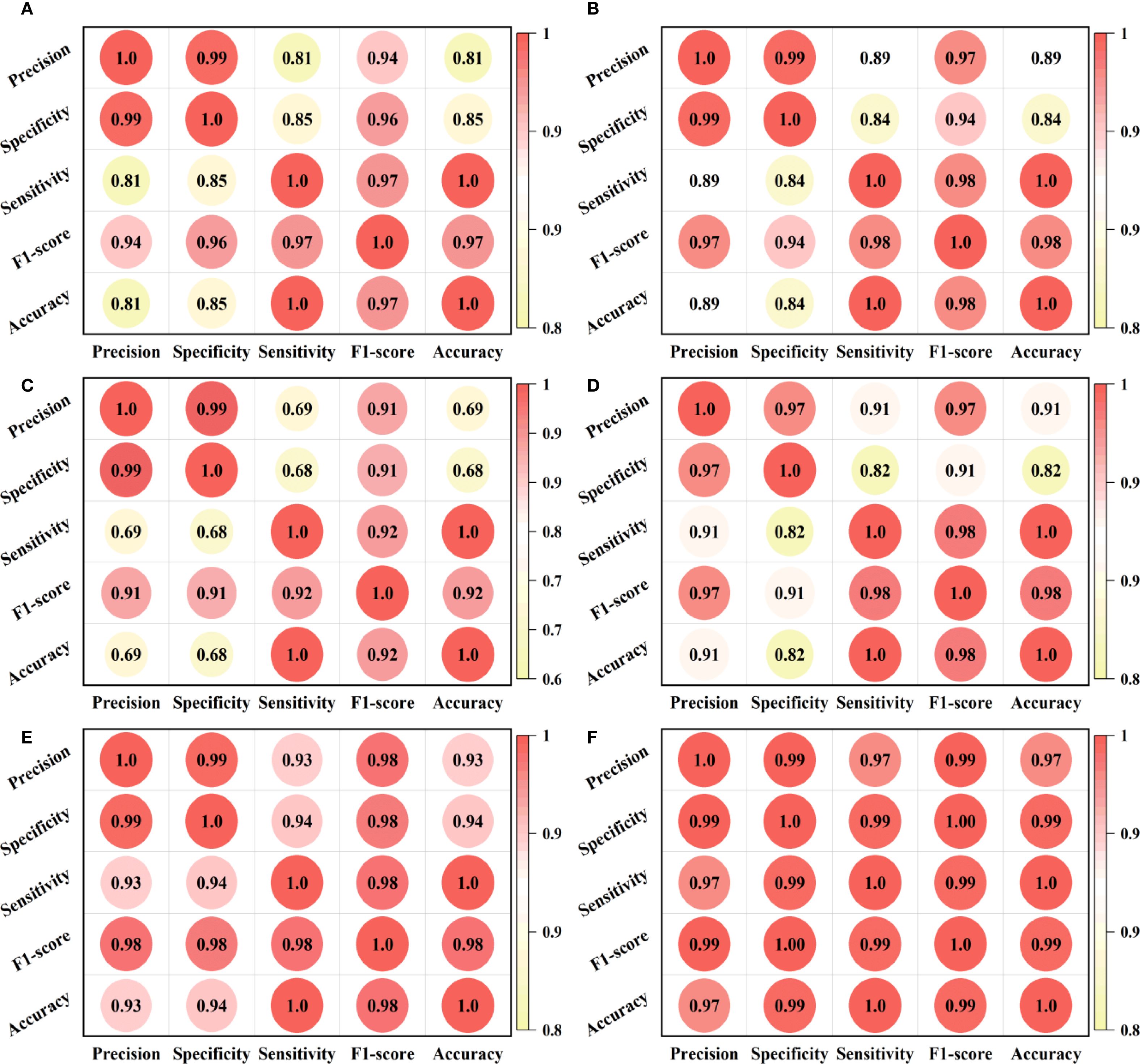 Six heatmap matrices labeled A through F, present precision, specificity, sensitivity, F1-score, and accuracy for an unspecified analysis. Each matrix uses red to yellow color gradients to indicate values from 0.6 to 1. Matrix A shows values primarily above 0.8. Matrix B has values mostly above 0.8 with slight variations. Matrix C shows lower sensitivity and accuracy around 0.68-0.69. Matrix D displays values mostly above 0.8, with some sensitivity and accuracy values at 0.82. Matrix E has scores above 0.9. Matrix F shows all values near 0.97 or higher.