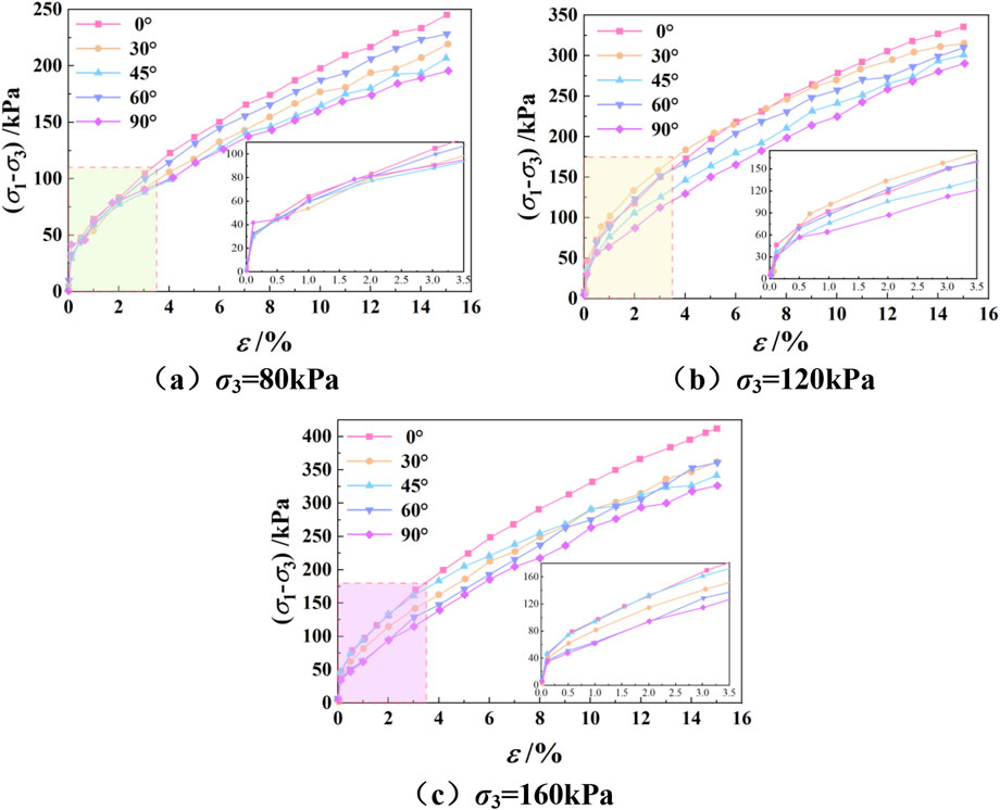 Three graphs show the relationship between axial strain (ε, in percent) and deviator stress ((σ₁-σ₃)/kPa) at different confining pressures σ₃: (a) 80 kPa, (b) 120 kPa, (c) 160 kPa. Each graph includes curves for angles 0°, 30°, 45°, 60°, and 90°. Insets highlight the initial strain range from 0 to 3.5 percent. Stress increases with confining pressure and angle.
