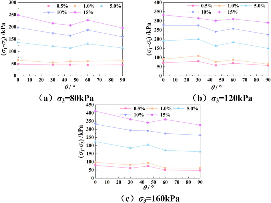Three line graphs show the variation of \((\sigma_T-\sigma_3)/\text{kPa}\) with \(\theta/^\circ\) for different confining pressures: (a) \(\sigma_3=80 \text{kPa}\), (b) \(\sigma_3=120 \text{kPa}\), (c) \(\sigma_3=160 \text{kPa}\). Each graph displays trends for different percentage values: 0.5%, 1.0%, 5.0%, 10%, and 15%. Data points are plotted at angles \(0^\circ\) to \(90^\circ\).