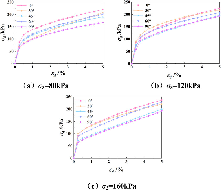 Three line graphs depict the relationship between axial strain (percent) and deviator stress (kPa) for different confining pressures. Graph (a) at 80 kPa, graph (b) at 120 kPa, and graph (c) at 160 kPa. Each graph shows five curves representing angles of 0, 30, 45, 60, and 90 degrees, with stress increasing as strain increases.
