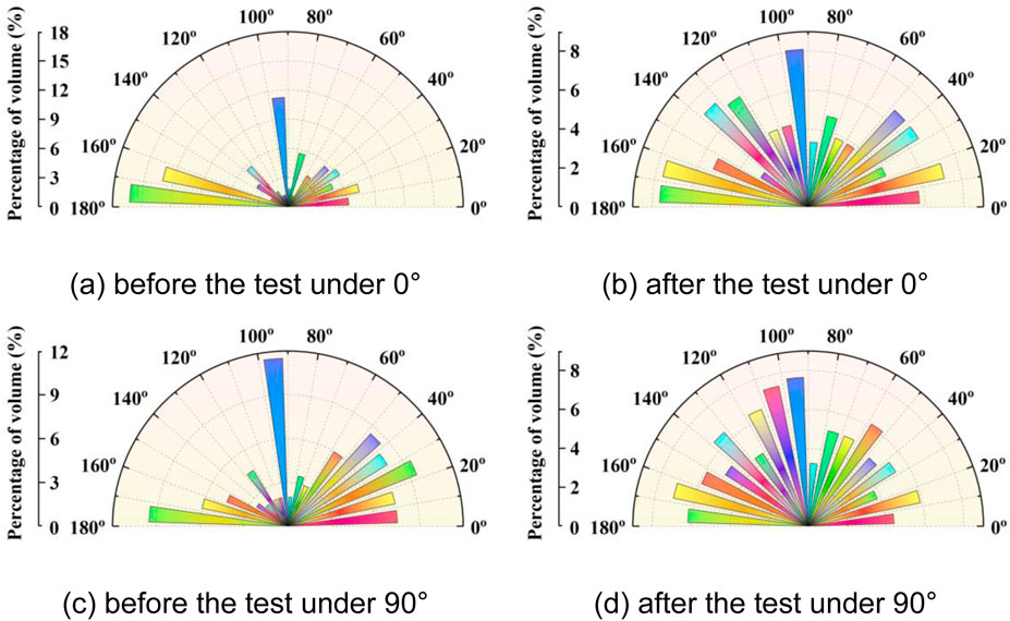 Four semi-circular radar charts compare volume percentages before and after a test at angles of zero and ninety degrees. Charts labeled (a) and (c) show data before the test, with lower volume percentages. Charts labeled (b) and (d) depict data after the test, indicating increased percentages. Each chart has colorful bars extending from the center towards angles marked from zero to one hundred eighty degrees.
