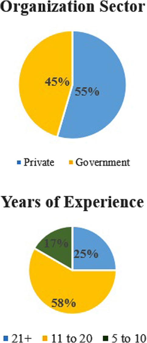 Two pie charts. The first chart shows the organization sector: 55% private (blue), 45% government (yellow). The second chart shows years of experience: 25% have 21+ years (blue), 58% have 11 to 20 years (yellow), and 17% have 5 to 10 years (green).