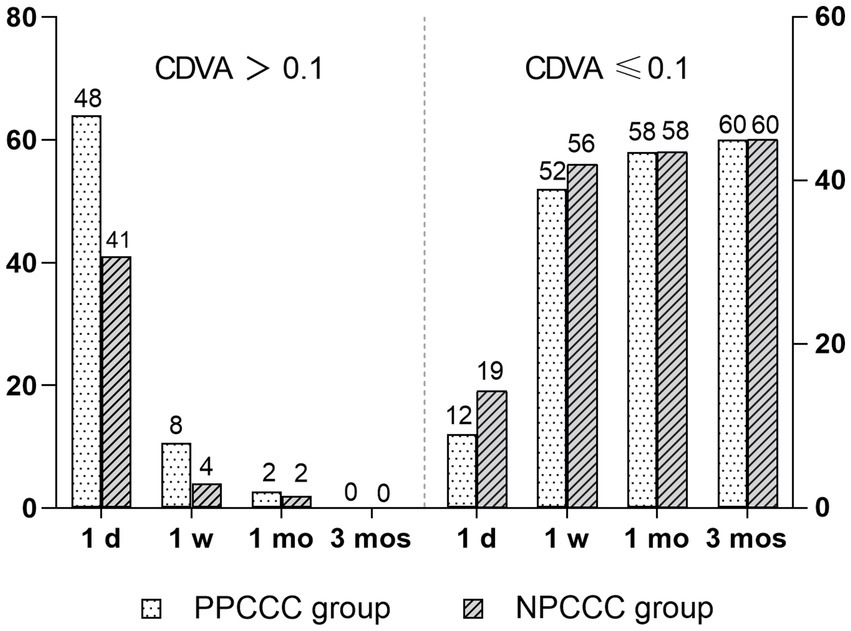 Bar graph comparing CDVA outcomes over time between PPCCC and NPCCC groups. Left section, for CDVA > 0.1, shows PPCCC group decreasing from 48 to 0 over three months. Right section, for CDVA ≤ 0.1, shows an increase from 12 to 60 for PPCCC. NPCCC group follows similar trends. Time intervals are one day, one week, one month, and three months.