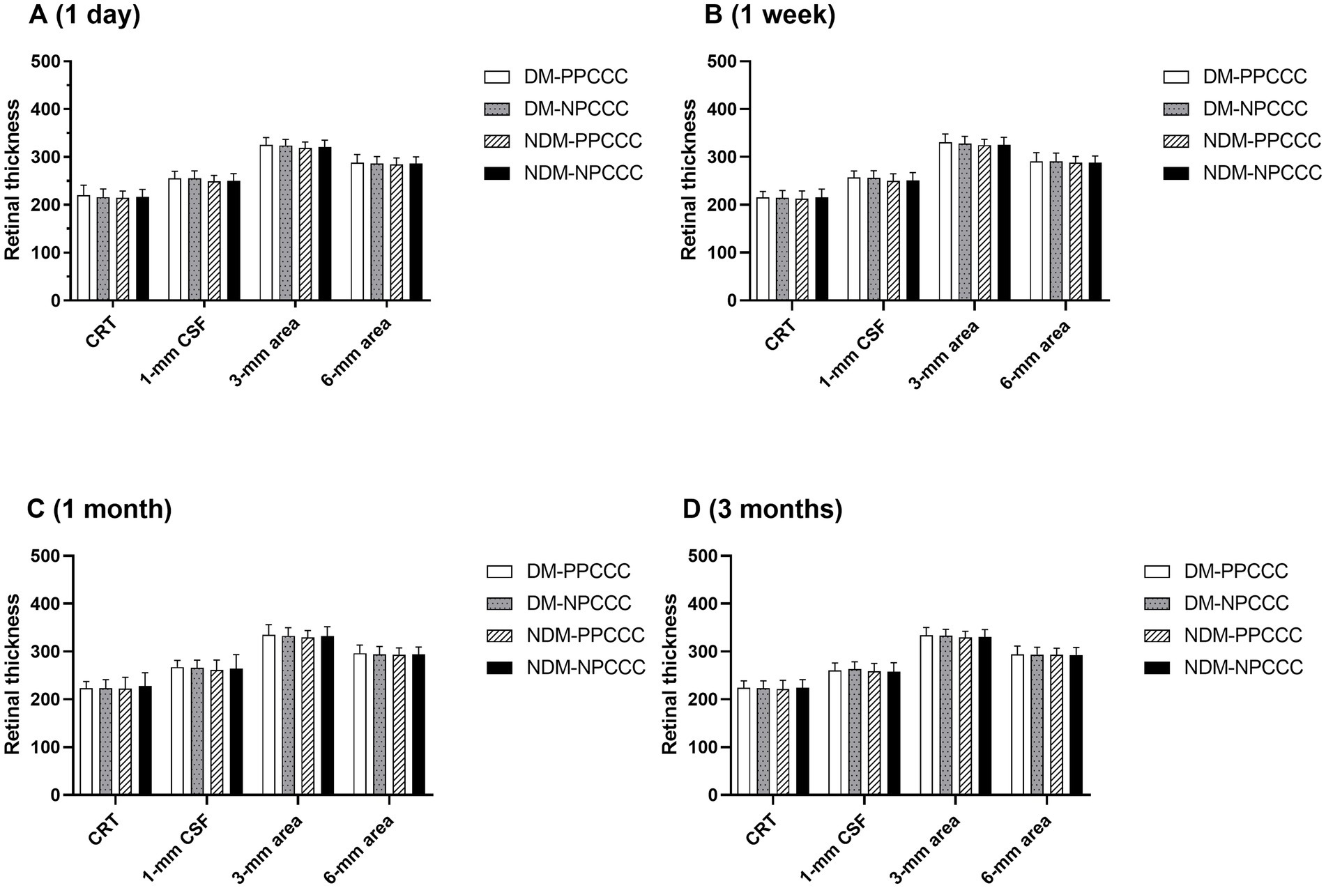 Bar graphs comparing retinal thickness over time at various locations. Panels A, B, C, and D represent 1 day, 1 week, 1 month, and 3 months, respectively. Each panel includes groups: DM-PPCCC, DM-NPCCC, NDM-PPCCC, and NDM-NPCCC, measured at CPT, 1-mm CSF, 3-mm area, and 6-mm area. Consistent retinal thickness is observed across all groups and time points. Legend indicates bar patterns for each group.
