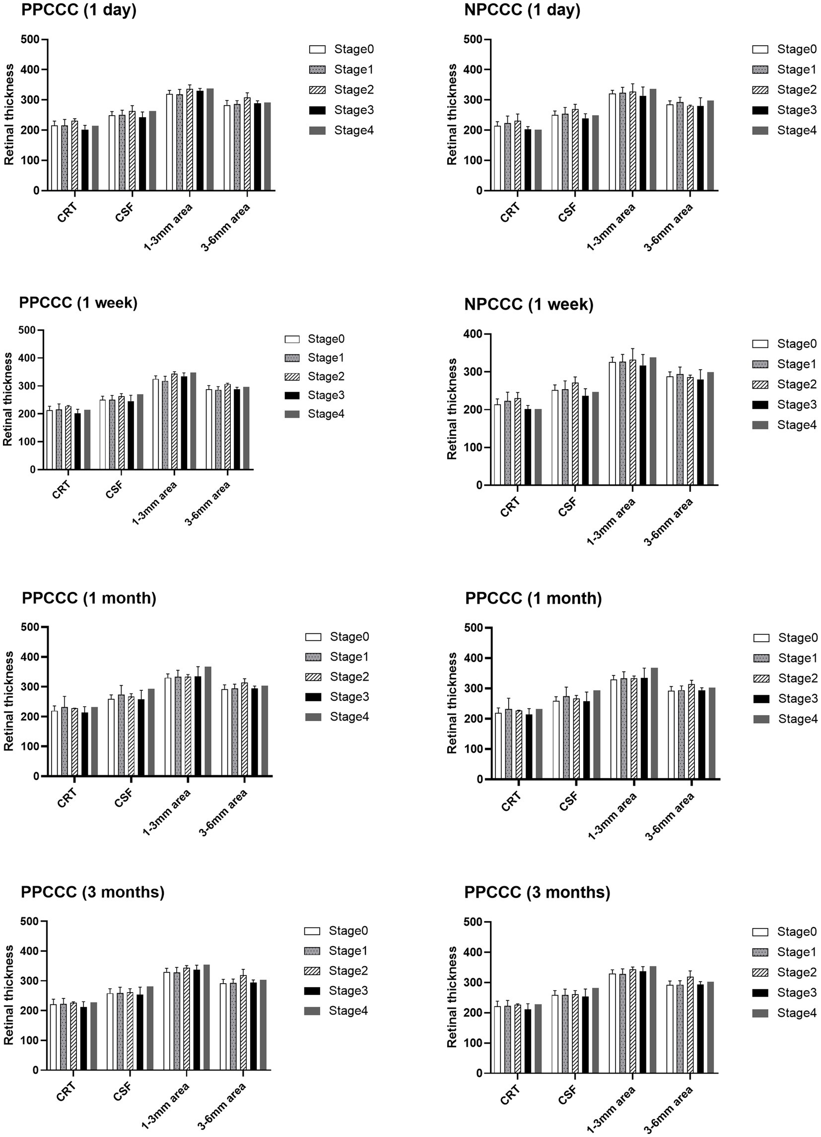 Bar graphs comparing retinal thickness at different stages (0 to 4) over various time points: 1 day, 1 week, 1 month, and 3 months. Measurements are taken at CRT, CSF, 1–3mm area, and 3–6mm area for PPCCC and NPCCC conditions. Each panel shows consistent trends in retinal thickness across stages and time.