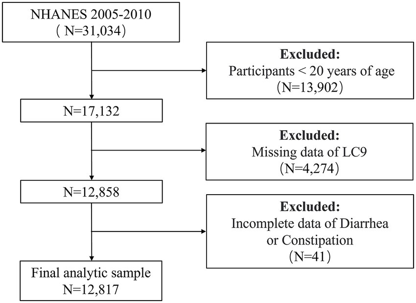 Flowchart illustrating participant selection from NHANES 2005-2010. Initial sample: 31,034. Exclusions: under 20 years (13,902), missing LC9 data (4,274), incomplete diarrhea or constipation data (41). Final sample: 12,817.