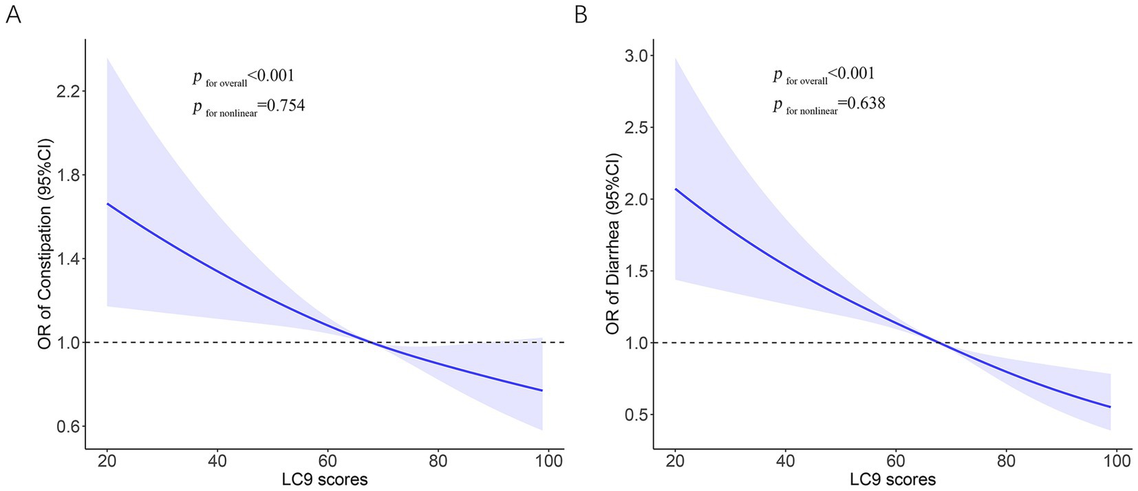 Two line graphs depicting odds ratios (OR) with confidence intervals for constipation and diarrhea against LC9 scores. Graph A shows a decline in OR for constipation from 2.2 to 0.6 as LC9 scores increase, with p-values less than 0.001 and 0.754 for overall and nonlinear trends. Graph B indicates a similar decline in OR for diarrhea from 3.0 to 0.5, with p-values less than 0.001 and 0.638 for overall and nonlinear trends. Both graphs include shaded confidence intervals.