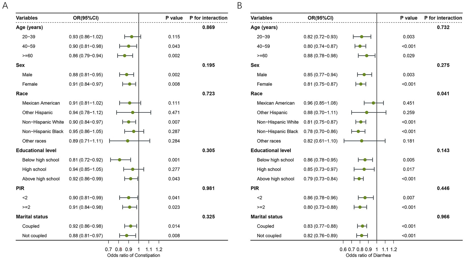 Two forest plots labeled A and B show odds ratios with confidence intervals for constipation and diarrhea respectively. Variables include age, sex, race, educational level, PIR, and marital status. Each variable's effect is depicted by points and horizontal lines indicating confidence intervals, alongside p-values and interaction p-values.