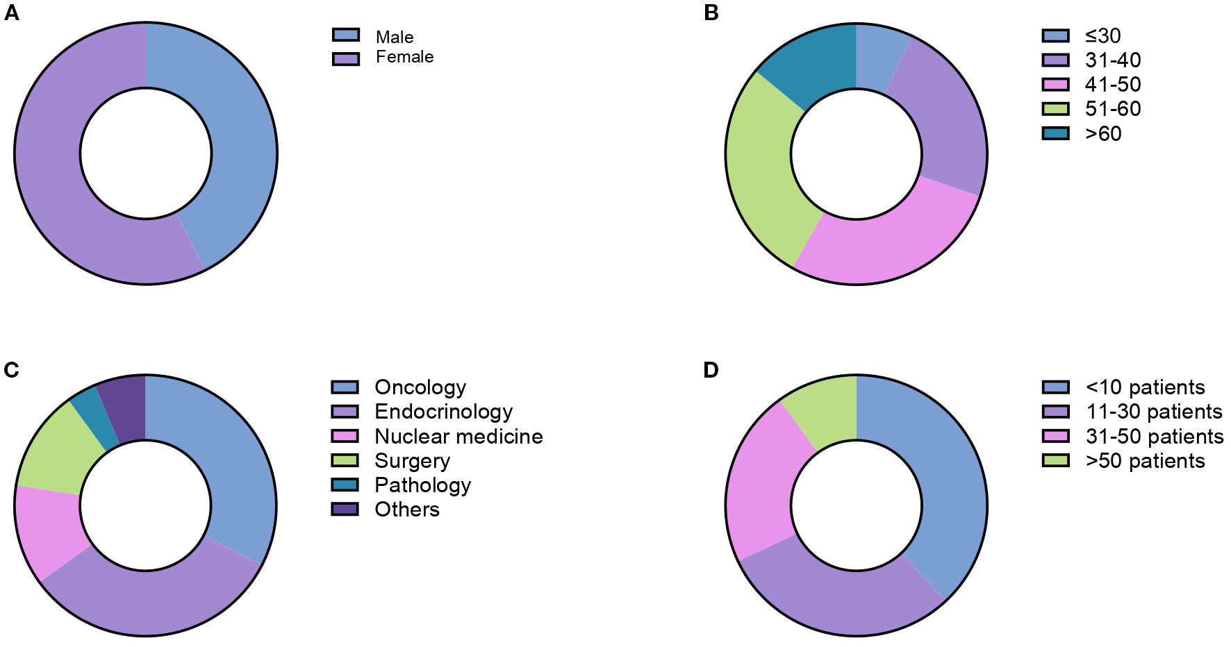 Four donut charts labeled A to D. Chart A shows gender distribution with more females than males. Chart B shows age groups, with ages forty-one to fifty and fifty-one to sixty being prominent. Chart C shows departments, with oncology and endocrinology having larger sections. Chart D shows patient numbers, with eleven to thirty patients being the largest section.