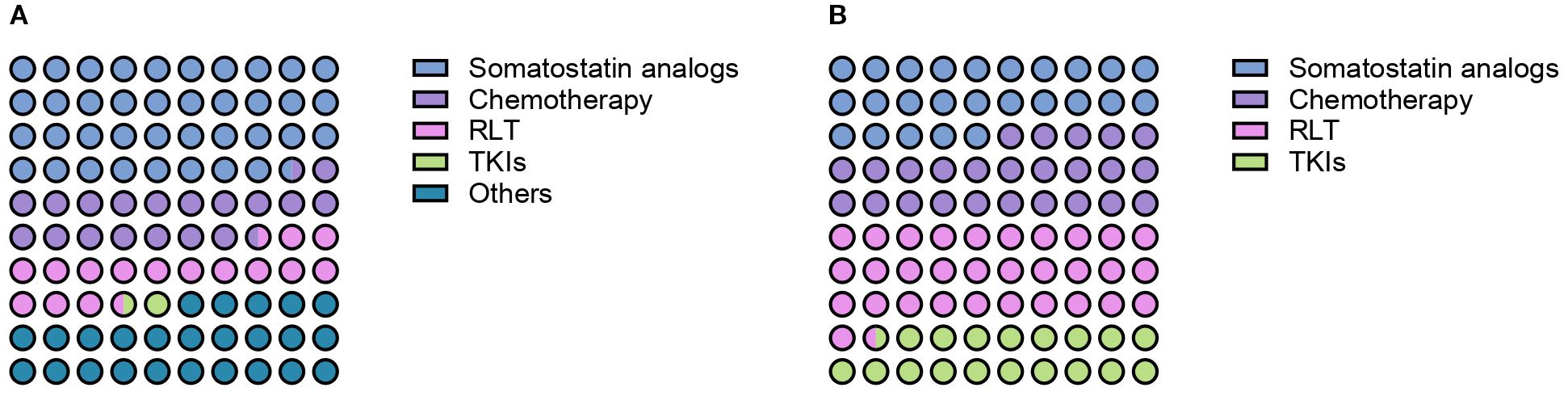 Two grid panels, A and B, each with circles representing different treatments. Panel A: circles are predominantly blue, transitioning to purple, pink, and a mix of green and teal. Panel B: starts with blue circles, shifting to purple, pink, and ending with green circles. A key indicates colors for Somatostatin analogs, Chemotherapy, RLT, TKIs, and Others.