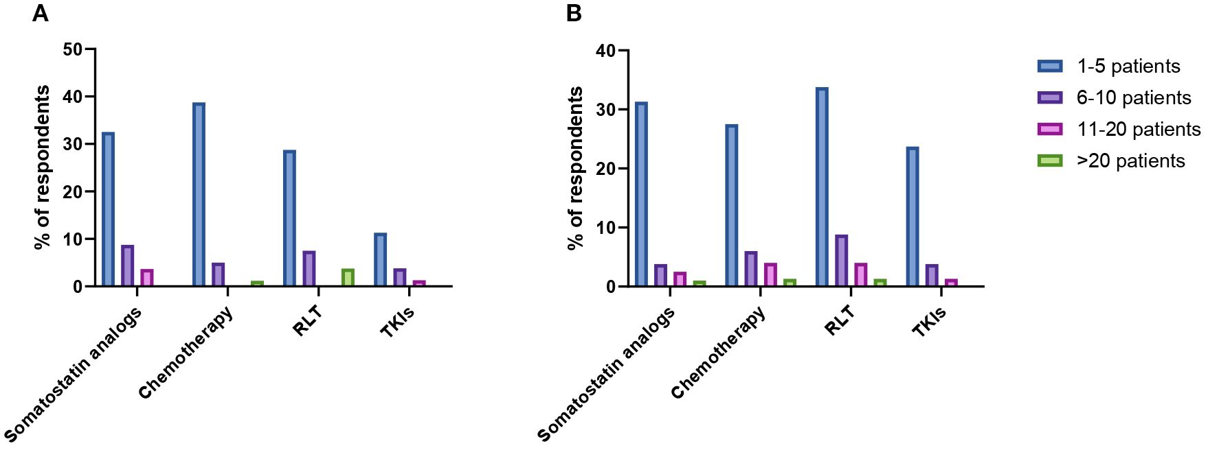 Two bar graphs labeled A and B show the percentage of respondents by type of treatment for different patient groups. Treatments include somatostatin analogs, chemotherapy, RLT, and TKIs, with color-coded bars for patient groups: blue for 1-5, purple for 6-10, pink for 11-20, and green for over 20 patients. Graph A shows varying higher percentages in the 1-5 patient group across treatments. Graph B illustrates a similar trend, with slight variations in respondent distribution.
