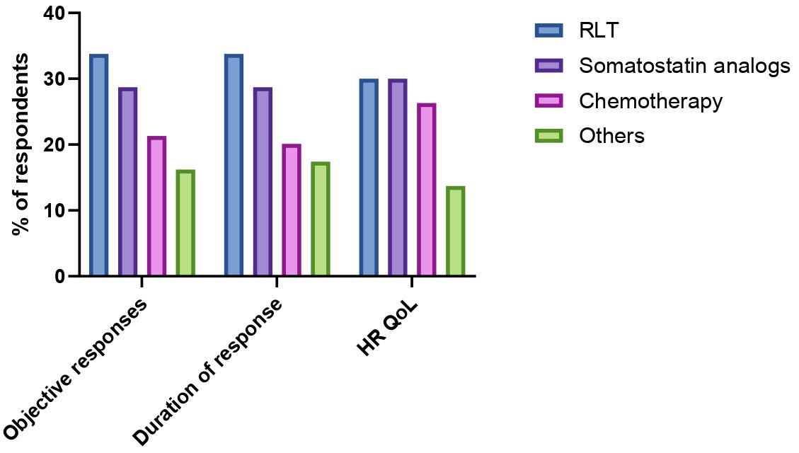 Bar chart showing the percentage of respondents in three categories: Objective responses, Duration of response, and HR QoL. RLT has the highest percentage across all categories, followed by Somatostatin analogs, Chemotherapy, and Others.