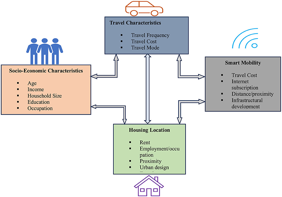 Flowchart showing relationships between socio-economic characteristics, travel characteristics, smart mobility, and housing location. Socio-economic factors include age, income, household size, education, and occupation. Travel characteristics involve frequency, cost, and mode. Smart mobility covers cost, internet, distance, and infrastructure. Housing location includes rent, employment, proximity, and urban design. Arrows indicate interactions between these elements, with icons representing each category.