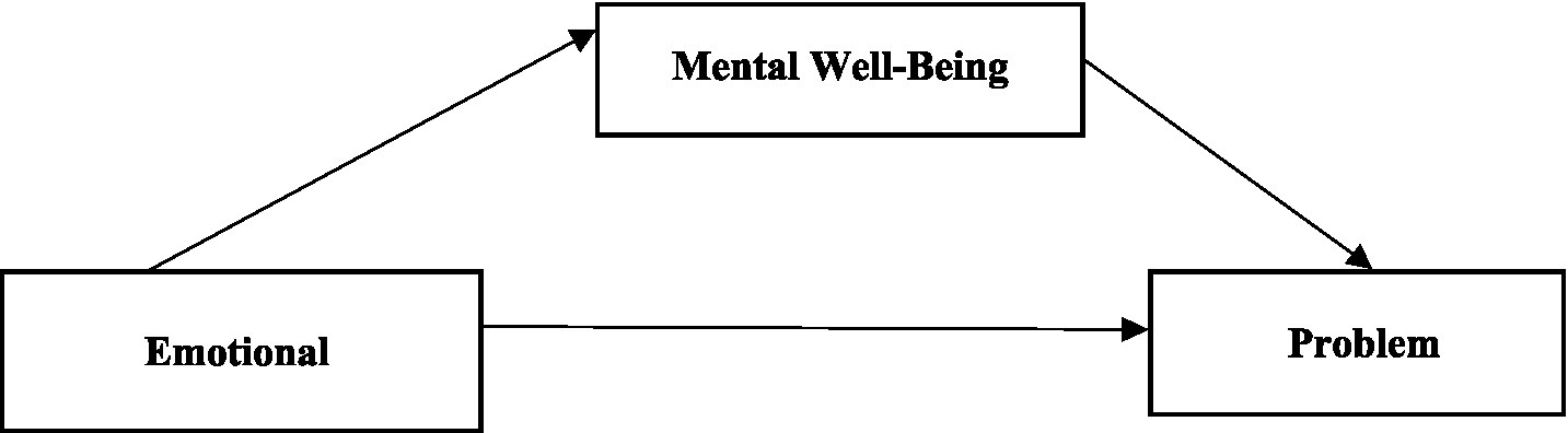 Flowchart depicting the relationship between three elements: "Emotional" leading to "Problem," both contributing to "Mental Well-Being." Arrows indicate the direction of influence among the elements.