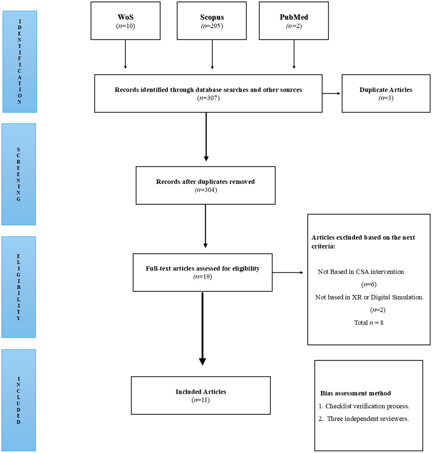 Flowchart illustrating the article selection process for a study: 307 records were identified from WoS, Scopus, and PubMed databases. After removing 3 duplicates, 304 records remained. From these, 19 articles were assessed for eligibility. Eight articles were excluded for not being based on CSA intervention or not being in XR or digital simulation, resulting in 11 included articles. Bias assessment used a checklist verification process and three independent reviewers. Vertical text categories are identification, screening, eligibility, and inclusion.