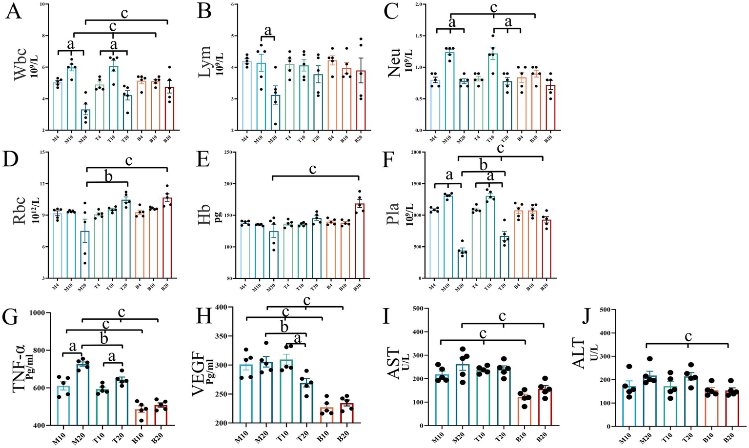 Bar charts labeled A to J display various blood parameters: Wbc, Lym, Neu, Rbc, Hb, Pla, TNF-α, VEGF, AST, and ALT across different sample groups. Data is presented with mean values, standard deviations, and statistical significance indicated by letters a, b, c above bars. Differences are highlighted with brackets, showing variations in levels among the sample groups.