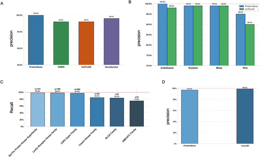 A series of bar charts present precision and recall metrics. Chart A shows precision for ProteinName, TAIRID, UniProtID, and GeneSymbol, with values ranging from 98.0% to 100.0%. Chart B compares Protein Name and UniProt ID precision across Arabidopsis, Soybean, Maize, and Rice, with precision ranging from 90.0% to 100.0%. Chart C illustrates recall percentages for various protein families, such as Ser/Thr Kinase and Lectin Receptor Kinase, with recalls spanning 75.0% to 98.4%. Chart D compares precision for ProteinName and LocusID, both close to 100%.