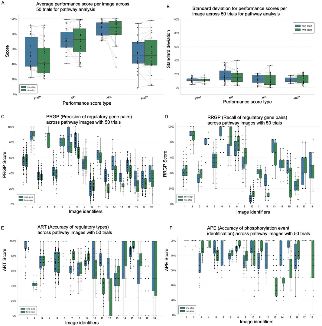 Six box plots display performance data across 50 trials for pathway analysis. The panels are labeled A to F. Panel A shows average performance scores for four score types: PRGP, ART, APE, and RRGP, comparing one-step and two-step methods. Panel B presents standard deviation for these scores. Panels C to F show PRGP, RRGP, ART, and APE scores across 18 image identifiers. Different colors distinguish between one-step and two-step methods. Variability in scores and differences between methods are evident.