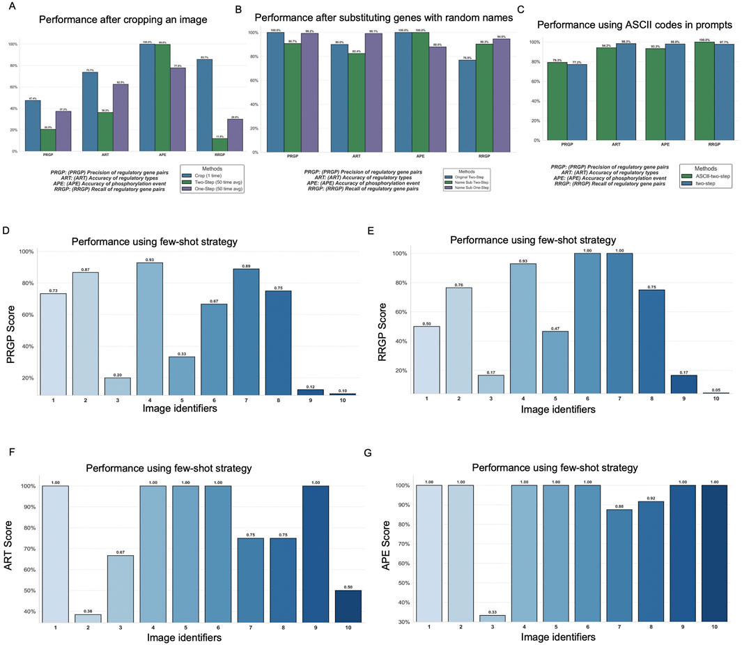 Seven bar charts analyze performance metrics for gene-based tasks using different methods. Charts A to C compare performance after image cropping, gene substitution with random names, and using ASCII codes. Charts D to G illustrate the few-shot strategy performance across PRPGP, RRGGP, ART, and APE scores for ten image identifiers. Methods and performance metrics like precision and accuracy are utilized across different experimental setups.