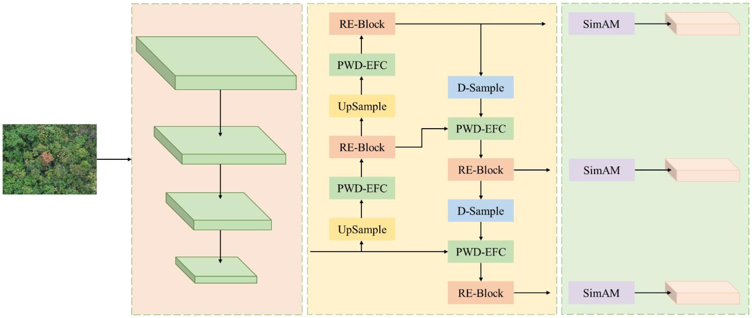 Flowchart depicts a process involving three main sections. It starts with an aerial forest image, followed by layered blocks for processing labeled as PWD-EFC, RE-Block, UpSample, and D-Sample. The final section shows elements processed through SimAM blocks, indicated by arrows, leading to two output sections.
