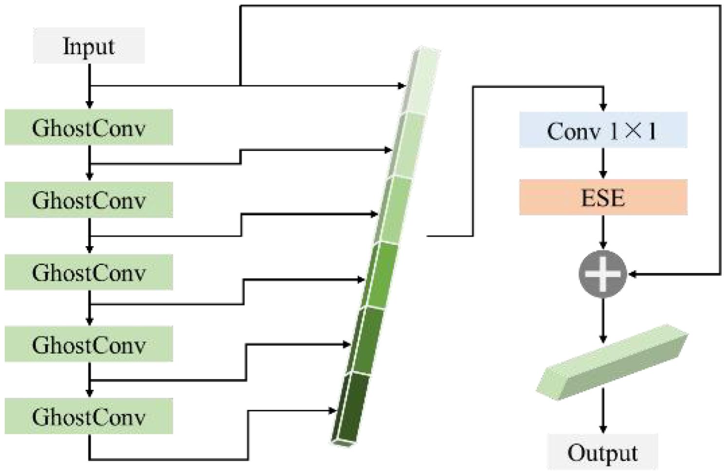 Diagram of a neural network structure featuring a sequence of GhostConv layers, followed by a visualization of feature maps. Outputs are processed by a Conv 1x1 layer and an ESE module before combining for the final output.