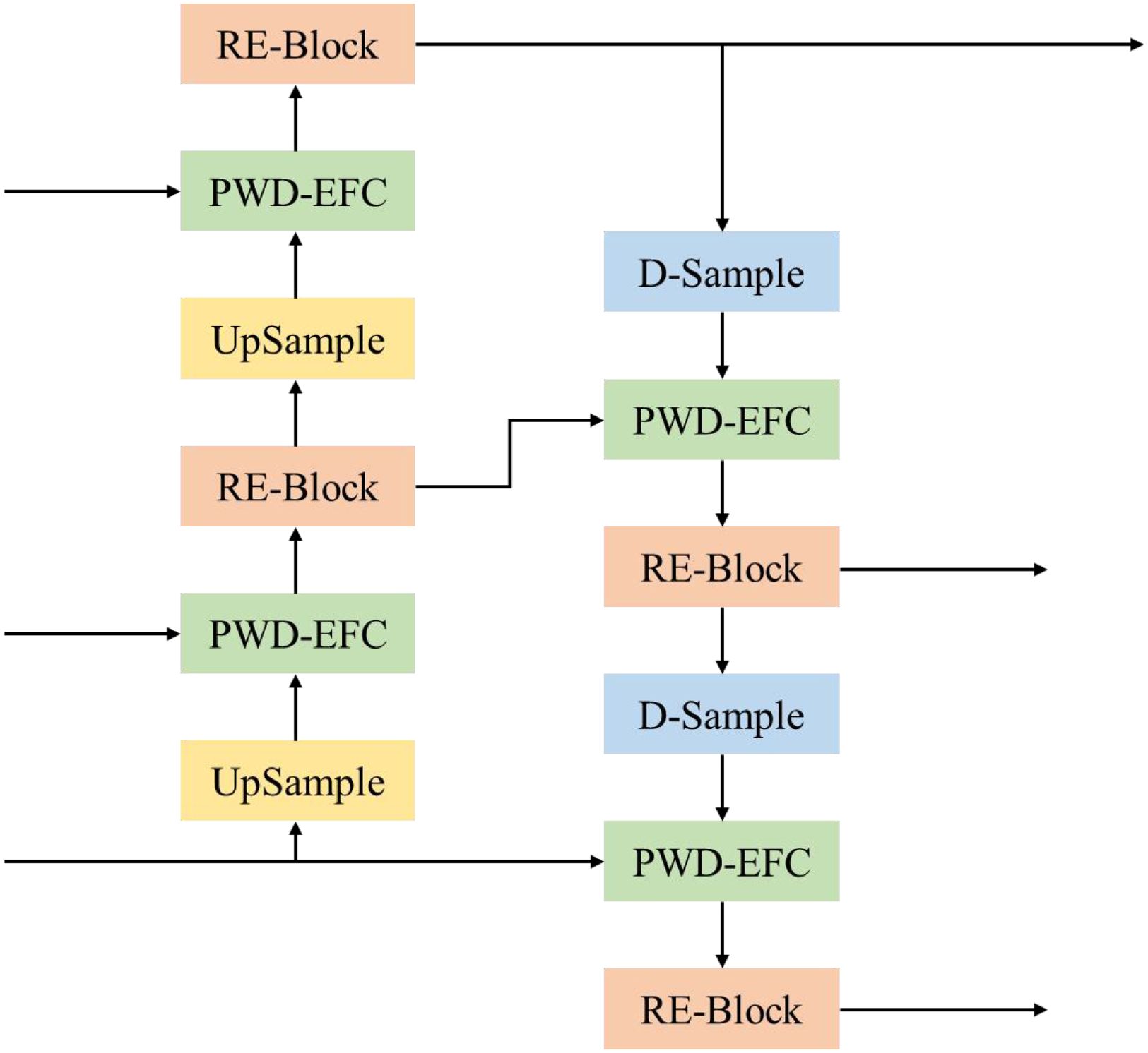 Flowchart illustrating a sequence of processes labeled as “RE-Block,” “PWD-EFC,” “UpSample,” and “D-Sample.” Arrows indicate the direction of flow between these labeled blocks.