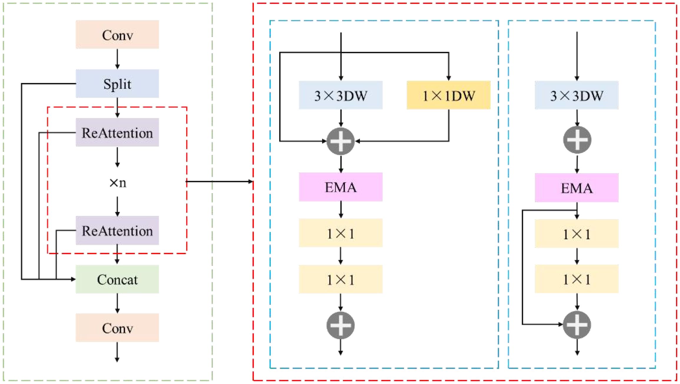 Flowchart illustrating a neural network architecture. It begins with a convolution layer followed by splitting. The process enters a loop involving ReAttention blocks, repeated 'n' times. Outputs are concatenated, followed by another convolution layer. On the right, two parallel processes include a 3x3 depthwise and 1x1 depthwise layers, followed by EMA blocks. Outputs are combined with additional layers and merged.