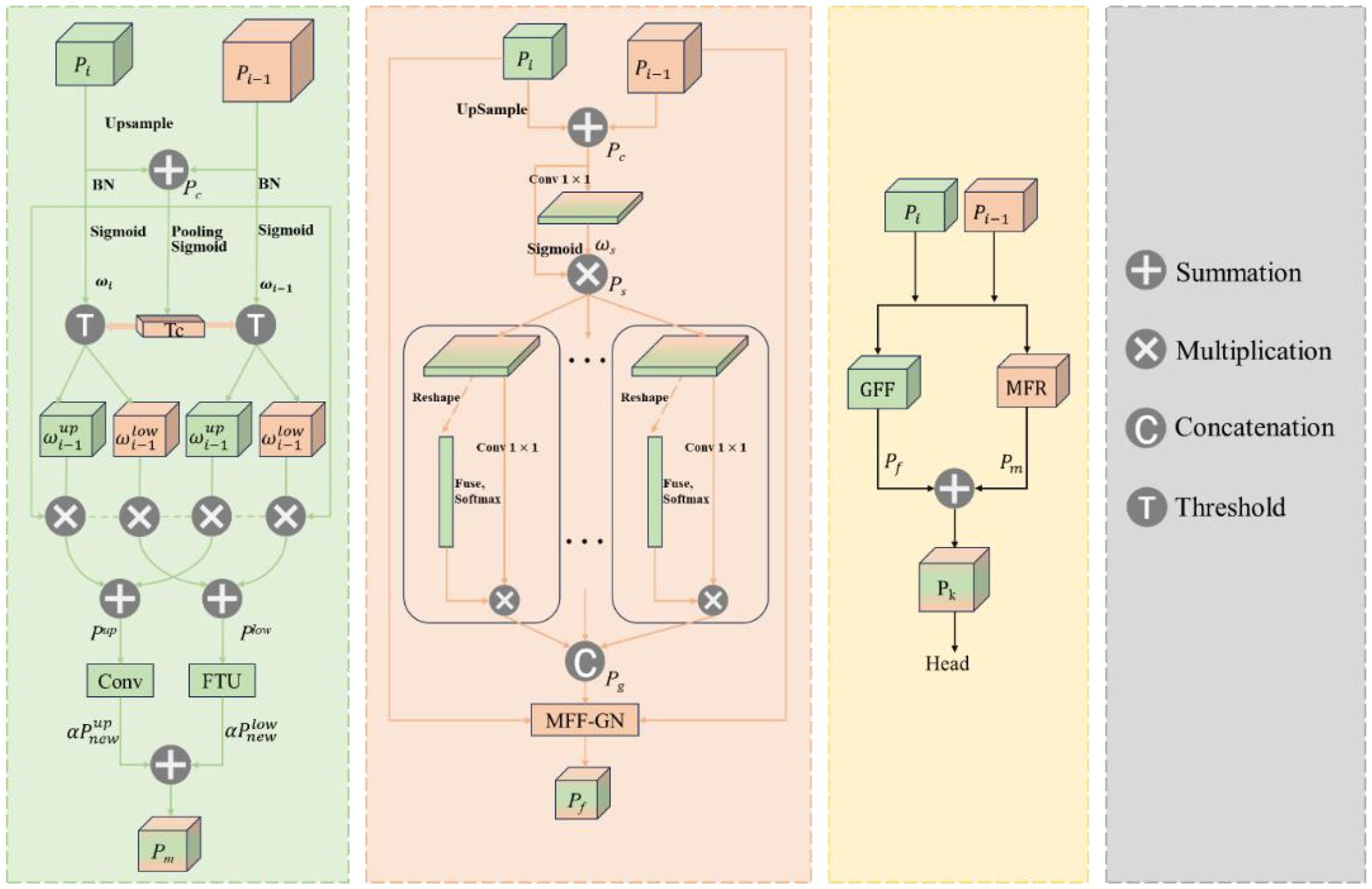 Diagram of a multi-panel neural network architecture with three sections, titled MFR, MFF-GN, and Head. Symbols denote operations: summation, multiplication, concatenation, and threshold. Each section illustrates various data processing paths using blocks and arrows with labels for operations like upsampling, convolution, sigmoid, and pooling.