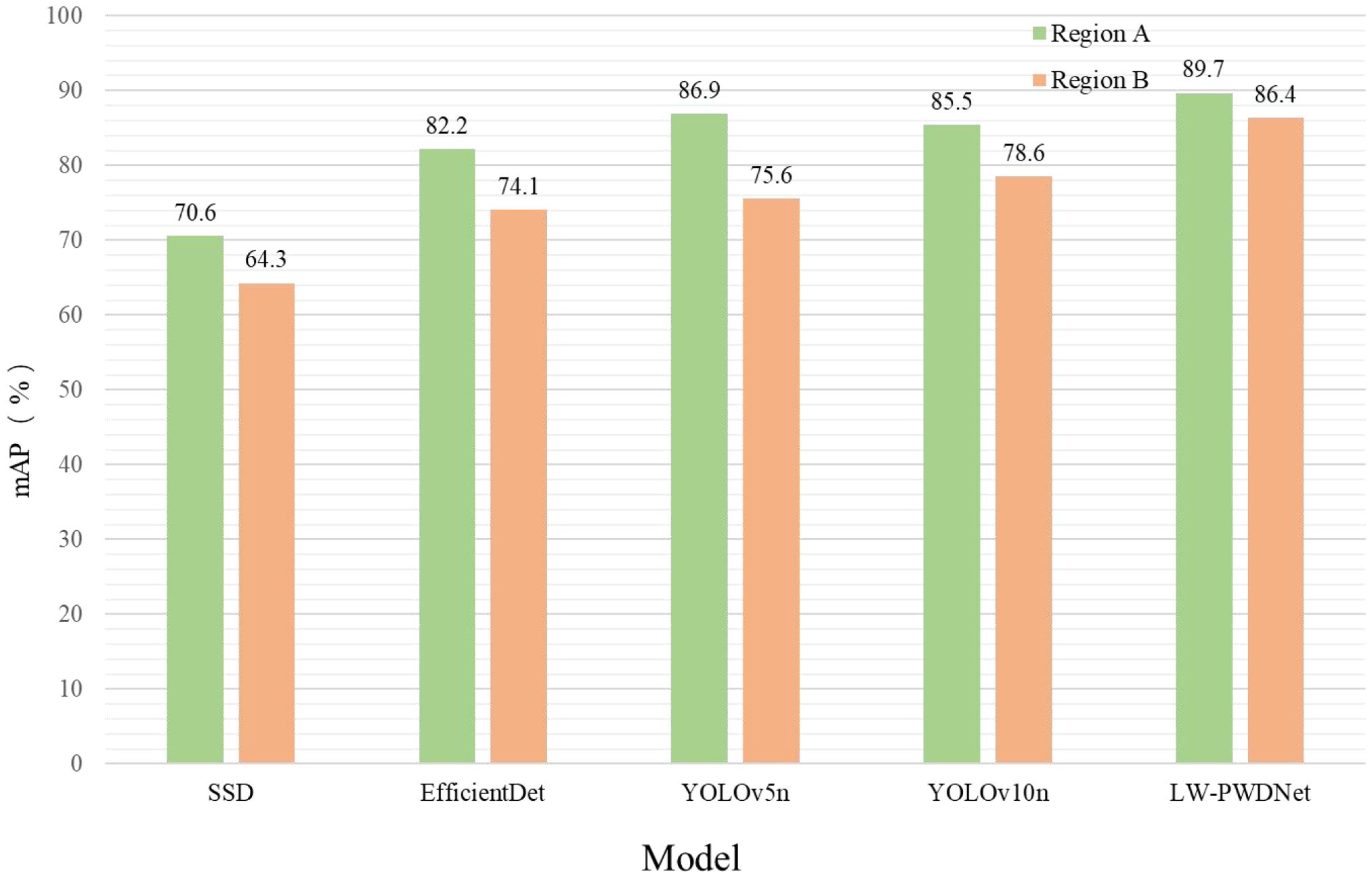 Bar chart comparing the mean Average Precision (mAP) percentages of different models, SSD, EfficientDet, YOLOv5n, YOLOv10n, and LW-PWDNet, across two regions. Region A (green bars) shows higher mAP for all models than Region B (orange bars). LW-PWDNet has the highest mAP for both regions, with scores of 89.7% for Region A and 86.4% for Region B.